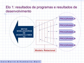 C a i o M a r i n i & H u m b e r t o M a r t
Elo 1: resultados de programas e resultados de
desenvolvimento
Modelo Relacional
METAS
MOBILIZADORAS
DE
DESENVOLVIMEN
TO
PROGRAMA 1
PROGRAMA 2
PROGRAMA 3
PROGRAMA 4
PROGRAMA n
 