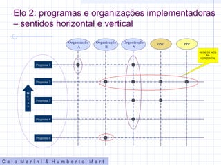C a i o M a r i n i & H u m b e r t o M a r t
Elo 2: programas e organizações implementadoras
– sentidos horizontal e vertical
M
E
T
A
S
Programa 1
Programa 2
Programa 3
Programa 4
Programa n
Organização
A
ONG PPPOrganização
B
Organização
N
REDE DE NÓS
NA
HORIZONTAL
 