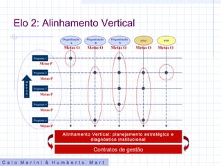 C a i o M a r i n i & H u m b e r t o M a r t
Elo 2: Alinhamento Vertical
M
E
T
A
S
Programa 1
Programa 2
Programa 3
Programa 4
Programa n
Organização
A
ONG PPPOrganização
B
Organização
N
Alinhamento Vertical: planejamento estratégico e
diagnóstico institucional
Contratos de gestão
Metas P
Metas P
Metas P
Metas P
Metas P
Metas O Metas O Metas O Metas O Metas O
 
