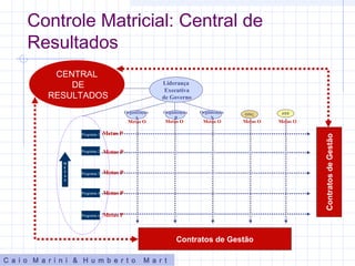 Controle Matricial: Central de
Resultados
C a i o M a r i n i & H u m b e r t o M a r t
Metas O Metas O Metas O Metas O Metas O
Metas P
Metas P
Metas P
Metas P
Metas P
ContratosdeGestão
Contratos de Gestão
Organização
A
ONG PPPOrganização
B
Organização
N
M
E
T
A
S
Programa 1
Programa 2
Programa 3
Programa 4
Programa n
CENTRAL
DE
RESULTADOS
Liderança
Executiva
de Governo
 