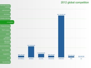 history&company
overview
case synopsis
key issues
industry overview
competition
Porter’s 5 forces
PEST analysis
SWOT
lookback
alternatives
alternative
scenarios
recommendations
risks mitigation
suggestions
2016
key learnings
2012 global competition
$881,000,000
$5,730,000,000
$1,820,000,000
$887,000,000
$21,720,000,000
$576,000,000
$62,000,000
MOTOROLA SIEMENS ALCATEL ERICSSON SAMSUNG HTC LG
 