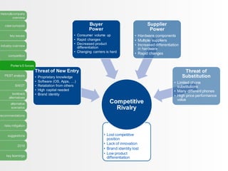 history&company
overview
case synopsis
key issues
industry overview
competition
PEST analysis
SWOT
lookback
alternatives
alternative
scenarios
recommendations
risks mitigation
suggestions
2016
key learnings
• Lost competitive
position
• Lack of innovation
• Brand identity lost
• Low product
differentiation
Competitive
Rivalry
Threat of New Entry
• Proprietary knowledge
• Software (OS, Apps, …)
• Retaliation from others
• High capital needed
• Brand identity
Buyer
Power
• Consumer volume up
• Rapid changes
• Decreased product
differentiation
• Changing carriers is hard
Supplier
Power
• Hardware components
• Multiple suppliers
• Increased differentiation
in hardware
• Rapid changes
Threat of
Substitution
• Limited phone
substitutions
• Many different phones
• High price performance
value
Porter’s 5 forces
 
