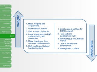 history&company
overview
case synopsis
key issues
industry overview
competition
Porter’s 5 forces
PEST analysis
SWOT
lookback
alternatives
alternative
scenarios
recommendations
risks mitigation
suggestions
2016
key learnings
1. Major mergers and
acquisitions
2. GSM Network control
3. Vast number of patents
4. Large investments in R&D,
manufacturing and
production
5. Major divestment from
non-core business units
6. High quality and tailored
handset designs
1. Small product portfolio for
CDMA network
2. Poor software
development (OS)
3. Minimal focus on American
market
4. Lack of smartphone
development
5. Management conflicts
strengths
weaknesses
 