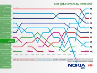 history&company
overview
case synopsis
key issues
industry overview
competition
Porter’s 5 forces
PEST analysis
SWOT
alternative
scenarios
recommendations
risks mitigation
suggestions
2016
key learnings
best global brands by Interbrand
#98
2014
lookback
alternatives
 