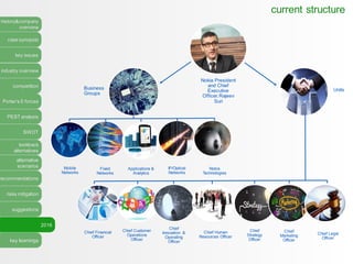 history&company
overview
case synopsis
key issues
industry overview
competition
Porter’s 5 forces
PEST analysis
SWOT
lookback
alternatives
alternative
scenarios
recommendations
risks mitigation
suggestions
2016
key learnings
current structure
Nokia President
and Chief
Executive
Officer,Rajeev
Suri
Business
Groups
Units
Mobile
Networks
Fixed
Networks
Applications &
Analytics
IP/Optical
Networks
Nokia
Technologies
Chief Financial
Officer
Chief Customer
Operations
Officer
Chief
Innovation &
Operating
Officer
Chief Human
Resources Officer
Chief
Strategy
Officer
Chief
Marketing
Officer
Chief Legal
Officer
 