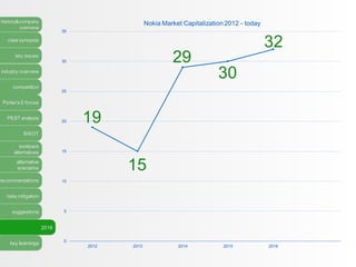 history&company
overview
case synopsis
key issues
industry overview
competition
Porter’s 5 forces
PEST analysis
SWOT
lookback
alternatives
alternative
scenarios
recommendations
risks mitigation
suggestions
2016
key learnings
19
15
29
30
32
0
5
10
15
20
25
30
35
2012 2013 2014 2015 2016
Nokia Market Capitalization 2012 - today
 