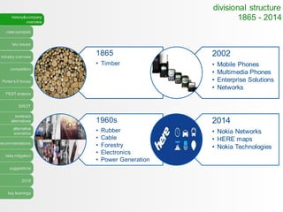 case synopsis
key issues
industry overview
competition
Porter’s 5 forces
PEST analysis
SWOT
lookback
alternatives
alternative
scenarios
recommendations
risks mitigation
suggestions
2016
key learnings
history&company
overview
1865
• Timber
1960s
• Rubber
• Cable
• Forestry
• Electronics
• Power Generation
2002
• Mobile Phones
• Multimedia Phones
• Enterprise Solutions
• Networks
2014
• Nokia Networks
• HERE maps
• Nokia Technologies
1865 - 2014
divisional structure
 