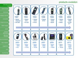 case synopsis
key issues
industry overview
competition
Porter’s 5 forces
PEST analysis
SWOT
lookback
alternatives
alternative
scenarios
recommendations
risks mitigation
suggestions
2016
key learnings
history&company
overview
products evolution
1987
• Nokia
Cityman
• €4,500
1992
• Nokia
1011
• €1335
1994
• Nokia
2110
• €703
1996
• Nokia
8110
1998
• Nokia
6160
• €834
1999
• Nokia
7110
• €464
2002
• Nokia
7650
• €185-
411
2003
• Nokia
1616
• €32
2004
• Nokia
7280
• ~€100
2005
• Nokia
8800
• ~€330
2007
• Nokia
6555
• ~€80
2008
• Nokia
E90
• ~€400
2011
• Nokia
801T
• ~€220
2013
• Nokia
Lumia
1020
• ~€400
 