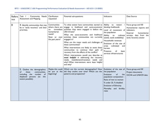 IBTCI – USAID/DRC C‐LRA Programming Performance Evaluation & Needs Assessment – AID‐623‐I‐13‐00001 
95
Refere
nce
Task 1 : Community Needs
Assessment and Mapping
Clarification
requested
Potential sub-questions Indicators Data Source
8 4. Identify communities that may
be in “early recovery” and their
priorities;
Communities
where there are
no immediate
humanitarian
needs?
Now or over
the past years?
To what extent have communities started to
engage in livelihood and socio-economic
activities they were engaged in before the
LRA threats?
What the socio-economic and livelihood
activities these communities are currently
engaged in?
What are the major needs and challenges of
these communities?
What interventions are likely to assist these
communities to continue their path of
recovery from the effects of the conflict?
Which interventions would you describe as
most helpful in addressing the recovery
needs, resettlement/transition needs and
why?–What interventions were least helpful
and why?
Ability to restart /
develop livelihoods
Level of movement of
the population
Ability to cultivate
(seeds, tools availability)
Households revenues
Evolution of the size of
areas cultivated and
harvest
Presence of basic
services infrastructures
Focus group and KII
Humanitarian reports and
indicators
External humanitarian
surveys, data from the
early recovery cluster
5. Outline the demographics
of these communities,
including the number of
displaced persons (to the
extent possible);
Maybe this could
be put at the
beginning?
Which are the current demographics? How
did they evolve over time? Which are the
patterns and prospective?
Evolution of the size of
the population
Evolution of the
population composition :
Ratio of men to women
% under 25, % disabled
Evolution of Ethnicity
Mortality and fertility
rates
Focus group and KII
Project documents
OCHA and UNHCR data
 