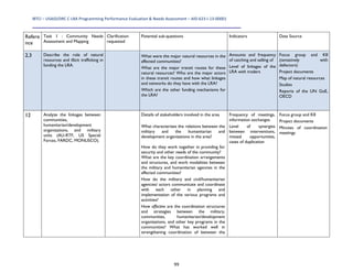 IBTCI – USAID/DRC C‐LRA Programming Performance Evaluation & Needs Assessment – AID‐623‐I‐13‐00001 
99
Refere
nce
Task 1 : Community Needs
Assessment and Mapping
Clarification
requested
Potential sub-questions Indicators Data Source
2,3 Describe the role of natural
resources and illicit trafficking in
funding the LRA.
What were the major natural resources in the
affected communities?
What are the major transit routes for these
natural resources? Who are the major actors
in these transit routes and how what linkages
and networks do they have with the LRA?
Which are the other funding mechanisms for
the LRA?
Amounts and frequency
of catching and selling of
Level of linkages of the
LRA with traders
Focus group and KII
(tentatively with
defectors)
Project documents
Map of natural resources
Studies
Reports of the UN GoE,
OECD
12 Analyze the linkages between
communities,
humanitarian/development
organizations, and military
units (AU-RTF, US Special
Forces, FARDC, MONUSCO).
Details of stakeholders involved in the area
What characterizes the relations between the
military and the humanitarian and
development organizations in the area?
How do they work together in providing for
security and other needs of the community?
What are the key coordination arrangements
and structures, and work modalities between
the military and humanitarian agencies in the
affected communities?
How do the military and civil/humanitarian
agencies/ actors communicate and coordinate
with each other in planning and
implementation of the various programs and
activities?
How effective are the coordination structures
and strategies between the military,
communities, humanitarian/development
organizations, and other key programs in the
communities? What has worked well in
strengthening coordination of between the
Frequency of meetings,
information exchanges
Level of synergies
between interventions,
missed opportunities,
cases of duplication
Focus group and KII
Project documents
Minutes of coordination
meetings
 