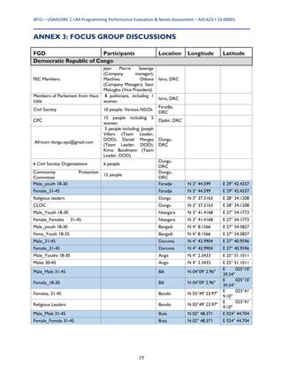IBTCI – USAID/DRC C‐LRA Programming Performance Evaluation & Needs Assessment – AID‐623‐I‐13‐00001 
77
ANNEX 3: FOCUS GROUP DISCUSSIONS
FGD Participants Location Longitude Latitude
Democratic Republic of Congo
FEC Members
Jean Pierre Sesenge
(Company manager);
Matthieu Odiane
(Company Manager); Sean
Makogbo (Vice President)
Isiro, DRC
Members of Parliament from Haut
Uélé
8 politicians, including 1
woman
Isiro, DRC
Civil Society 10 people; Various NGOs
Faradje,
DRC
CPC
15 people including 5
women
Djabir, DRC
Africom dungu.ops@gmail.com
5 people including: Joseph
Villers (Team Leader,
DOD); Daniel Manges
(Team Leader, DOD);
Kimo Bandmann (Team
Leader, DOD)
Dungu,
DRC
6 Civil Society Organizations 6 people
Dungu,
DRC
Community Protection
Committee
15 people
Dungu,
DRC
Male_youth 18-30 Faradje N 3° 44.599 E 29° 42.4337
Female_31-45 Faradje N 3° 44.599 E 29° 42.4337
Religious leaders Dungu N 3° 37.3163 E 28° 34.1208
CLOC Dungu N 3° 37.3163 E 28° 34.1208
Male_Youth 18-30 Niangara N 3° 41.4168 E 27° 54.1773
Female_Females 31-45 Niangara N 3° 41.4168 E 27° 54.1773
Male_youth 18-30 Bangadi N 4° 8.1566 E 27° 54.5827
Fema_Youth 18-35 Bangadi N 4° 8.1566 E 27° 54.5827
Male_31-45 Doruma N 4° 42.9904 E 27° 40.9596
Female_31-45 Doruma N 4° 42.9904 E 27° 40.9596
Male_Youths 18-30 Ango N 4° 2.3433 E 25° 51.1011
Males 30-45 Ango N 4° 2.3433 E 25° 51.1011
Male_Male 31-45 Bili N 04°09' 2.96"
E 025°10'
39.34"
Female_18-30 Bili N 04°09' 2.96"
E 025°10'
39.34"
Females, 31-45 Bondo N 03°49' 23.97"
E 023°41'
9.10"
Religious Leaders Bondo N 03°49' 23.97"
E 023°41'
9.10"
Male_Male 31-45 Buta N 02° 48.371 E 024° 44.704
Female_Female 31-45 Buta N 02° 48.371 E 024° 44.704
 