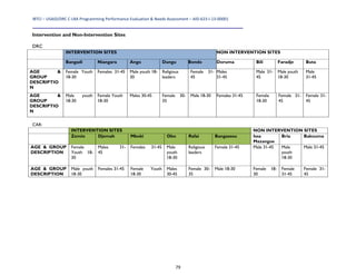 IBTCI – USAID/DRC C‐LRA Programming Performance Evaluation & Needs Assessment – AID‐623‐I‐13‐00001 
79
Intervention and Non-Intervention Sites
DRC
INTERVENTION SITES NON INTERVENTION SITES
Bangadi Niangara Ango Dungu Bondo Doruma Bili Faradje Buta
AGE &
GROUP
DESCRIPTIO
N
Female Youth
18-30
Females 31-45 Male youth 18-
30
Religious
leaders
Female 31-
45
Males
31-45
Male 31-
45
Male youth
18-30
Male
31-45
AGE &
GROUP
DESCRIPTIO
N
Male youth
18-30
Female Youth
18-30
Males 30-45 Female 30-
35
Male 18-30 Females 31-45 Female
18-30
Female 31-
45
Female 31-
45
CAR:
INTERVENTION SITES NON INTERVENTION SITES
Zemio Djemah Mboki Obo Rafai Bangassou Issa
Mazangue
Bria Bakouma
AGE & GROUP
DESCRIPTION
Female
Youth 18-
30
Males 31-
45
Females 31-45 Male
youth
18-30
Religious
leaders
Female 31-45 Male 31-45 Male
youth
18-30
Male 31-45
AGE & GROUP
DESCRIPTION
Male youth
18-30
Females 31-45 Female Youth
18-30
Males
30-45
Female 30-
35
Male 18-30 Female 18-
30
Female
31-45
Female 31-
45
 