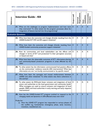 IBTCI – USAID/DRC C‐LRA Programming Performance Evaluation & Needs Assessment – AID‐623‐I‐13‐00001 
83
Reference
Interview Guide - KII
Projectstaff
External
Organizations
State
institutions
Communities
members
21. What are the challenges to program implementation and how were
they overcome? To what extent do the program processes allow for
integration of lessons learned into the programming?
X X X X
Evaluation Questions
22. What have been the outcomes and changes directly resulting from the
USAID-funded ICT EW and ER support initiatives?
X X X X
23. What have been the outcomes and changes directly resulting from
USAID-funded community protection support initiatives?
X X X X
24. How do communities and local stakeholders see the effects and
changes in terms of ICT and protection? Is their perception accurate
or biased and why?
X X X X
25. What have been the observable outcomes of ICT, information-sharing,
and community-based protection programs in areas affected by the
LRA?
X X X X
26. To what extent has the information communicated had positive effects
on the communities’ resilience towards LRA interventions? What key
information are not / are hardly communicated or by specific means?
X X X X
27. What have been the synergies and mutual reinforcement between
USAID and other initiatives? To what extent was there coherence in
this activity?
X X X X
28. To what extent do EW/tools foster inclusion and integration of local
actors and authorities at the local government and community levels?
What strategies are used to ensure inclusion and integration of local
people, CBOs and local authorities in early warning and early response
interventions?
X X X X
29. How has the USAID-funded ICT program evolved to respond to the
changing needs and dynamics in LRA-affected areas over time?
Probe for:
a) How the USAID ICT program has responded to various phases of
the conflict e.g. humanitarian /emergency phase, early recovery,
transition, resettlement etc.
X X X X
 