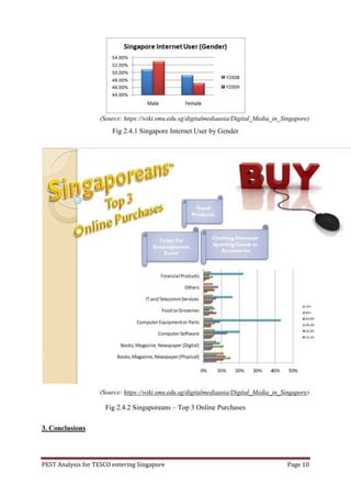 (Source: https://wiki.smu.edu.sg/digitalmediaasia/Digital_Media_in_Singapore)
                        Fig 2.4.1 Singapore Internet User by Gender




                   (Source: https://wiki.smu.edu.sg/digitalmediaasia/Digital_Media_in_Singapore)

                     Fig 2.4.2 Singaporeans – Top 3 Online Purchases

3. Conclusions




PEST Analysis for TESCO entering Singapore                                             Page 10
 