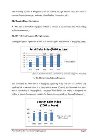 The monetary system in Singapore does not control through interest rates, but rather it
controls through its currency weighted value (Trading Economics, n.d.).

2.2.3 Foreign Direct Investments

A 100% FDI is allowed in Singapore. So there is no issue in the laws and rules while setting
up business in country.

2.2.4 Overall retail sales and foreign players.

Talking about retail super market sales over previous years (Government of Singapore, 2012).



                         Retail Sales Index(2010 as base)
             105
                                             98.7    100     100.8
             100
                                   95.2
              95
              90     85.7
              85                                                           % sale of 2010
              80
              75
                     2007          2008      2009    2010     2011

                            (Source: Business statistics: Department of statistics Singapore, Feb 2012)

                             Fig 2.2.2 Retail Sales Index in Singapore

This shows that the retail market in Singapore is growing every year and TESCO has a very
good market to capture. Also it is important to assess, if people are interested in a super
market operated by a foreign player. The graph below shows that people in Singapore are
willing to shop in foreign super markets. So there is no opposing from the people of country.



                                     Foreign Sales Index
                                       (2007 as base)
                   150
                                      114            109.2
                             100
                   100                        87.8

                                                                Foreign Sales Index
                    50                                          (2007 as base)
                     0
                            2007      2008    2009   2010



PEST Analysis for TESCO entering Singapore                                                     Page 6
 