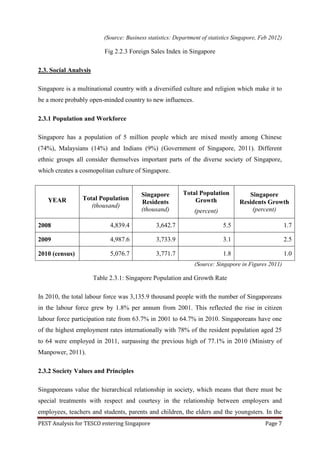 (Source: Business statistics: Department of statistics Singapore, Feb 2012)

                           Fig 2.2.3 Foreign Sales Index in Singapore

2.3. Social Analysis

Singapore is a multinational country with a diversified culture and religion which make it to
be a more probably open-minded country to new influences.

2.3.1 Population and Workforce

Singapore has a population of 5 million people which are mixed mostly among Chinese
(74%), Malaysians (14%) and Indians (9%) (Government of Singapore, 2011). Different
ethnic groups all consider themselves important parts of the diverse society of Singapore,
which creates a cosmopolitan culture of Singapore.


                                          Singapore         Total Population           Singapore
   YEAR         Total Population                                Growth
                                          Residents                                 Residents Growth
                   (thousand)
                                          (thousand)             (percent)              (percent)

2008                         4,839.4            3,642.7                      5.5                         1.7

2009                         4,987.6            3,733.9                      3.1                         2.5

2010 (census)                5,076.7            3,771.7                      1.8                         1.0
                                                                 (Source: Singapore in Figures 2011)

                       Table 2.3.1: Singapore Population and Growth Rate

In 2010, the total labour force was 3,135.9 thousand people with the number of Singaporeans
in the labour force grew by 1.8% per annum from 2001. This reflected the rise in citizen
labour force participation rate from 63.7% in 2001 to 64.7% in 2010. Singaporeans have one
of the highest employment rates internationally with 78% of the resident population aged 25
to 64 were employed in 2011, surpassing the previous high of 77.1% in 2010 (Ministry of
Manpower, 2011).

2.3.2 Society Values and Principles

Singaporeans value the hierarchical relationship in society, which means that there must be
special treatments with respect and courtesy in the relationship between employers and
employees, teachers and students, parents and children, the elders and the youngsters. In the
PEST Analysis for TESCO entering Singapore                                                    Page 7
 