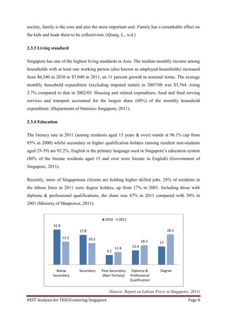 society, family is the core and also the most important unit. Family has a remarkable effect on
the kids and leads them to be collectivism. (Qiang, L., n.d.)

2.3.3 Living standard

Singapore has one of the highest living standards in Asia. The median monthly income among
households with at least one working person (also known as employed households) increased
from $6,340 in 2010 to $7,040 in 2011, an 11 percent growth in nominal terms. The average
monthly household expenditure (excluding imputed rental) in 2007/08 was $3,764, rising
2.7% compared to that in 2002/03. Housing and related expenditure, food and food serving
services and transport accounted for the largest share (60%) of the monthly household
expenditure. (Department of Statistics Singapore, 2011).

2.3.4 Education

The literacy rate in 2011 (among residents aged 15 years & over) stands at 96.1% (up from
93% in 2000) whilst secondary or higher qualification holders (among resident non-students
aged 25-39) are 92.2%. English is the primary language used in Singapore‟s education system
(80% of the literate residents aged 15 and over were literate in English) (Government of
Singapore, 2011).

Recently, more of Singaporean citizens are holding higher skilled jobs. 28% of residents in
the labour force in 2011 were degree holders, up from 17% in 2001. Including those with
diploma & professional qualifications, the share was 47% in 2011 compared with 30% in
2001 (Ministry of Manpower, 2011).


                                             2010     2011
              32.8
                             27.8                                                 28.3
                     21.5           20.2
                                                                     18.2    17
                                                    11.8      13.4
                                              9.1




                Below        Secondary     Post-Secondary     Diploma &      Degree
              Secondary                     (Non-Tertiary)   Professional
                                                             Qualification


                                               (Source: Report on Labour Force in Singapore, 2011)

PEST Analysis for TESCO entering Singapore                                                 Page 8
 
