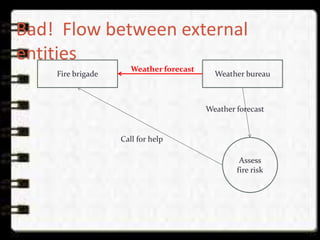 Bad! Flow between external
entities
Weather bureauFire brigade
Weather forecast
Call for help
Assess
fire risk
Weather forecast
 