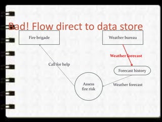 Bad! Flow direct to data store
Weather bureauFire brigade
Weather forecast
Call for help
Assess
fire risk
Weather forecast
Forecast history
 