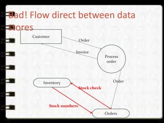 Bad! Flow direct between data
stores
Customer
Stock numbers
Process
order
Invoice
Orders
Inventory
Stock check
Order
Order
 