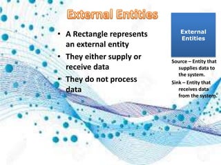 • A Rectangle represents
an external entity
• They either supply or
receive data
• They do not process
data
External
Entities
Source – Entity that
supplies data to
the system.
Sink – Entity that
receives data
from the system.
 