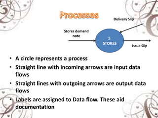 • A circle represents a process
• Straight line with incoming arrows are input data
flows
• Straight lines with outgoing arrows are output data
flows
• Labels are assigned to Data flow. These aid
documentation
1.
STORES
Stores demand
note
Delivery Slip
Issue Slip
 