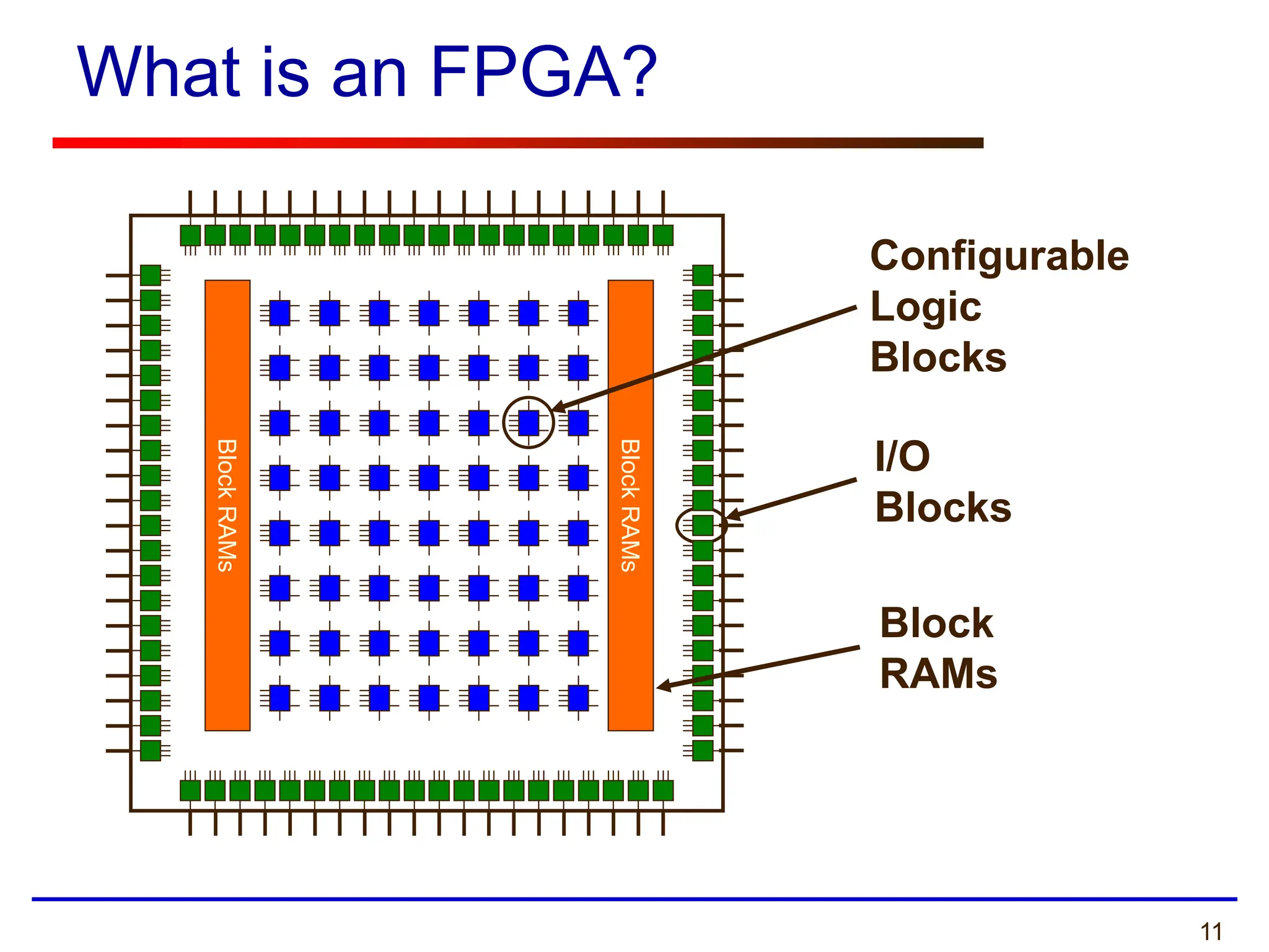 11
Block
RAMs
Block
RAMs
Configurable
Logic
Blocks
I/O
Blocks
What is an FPGA?
Block
RAMs
 