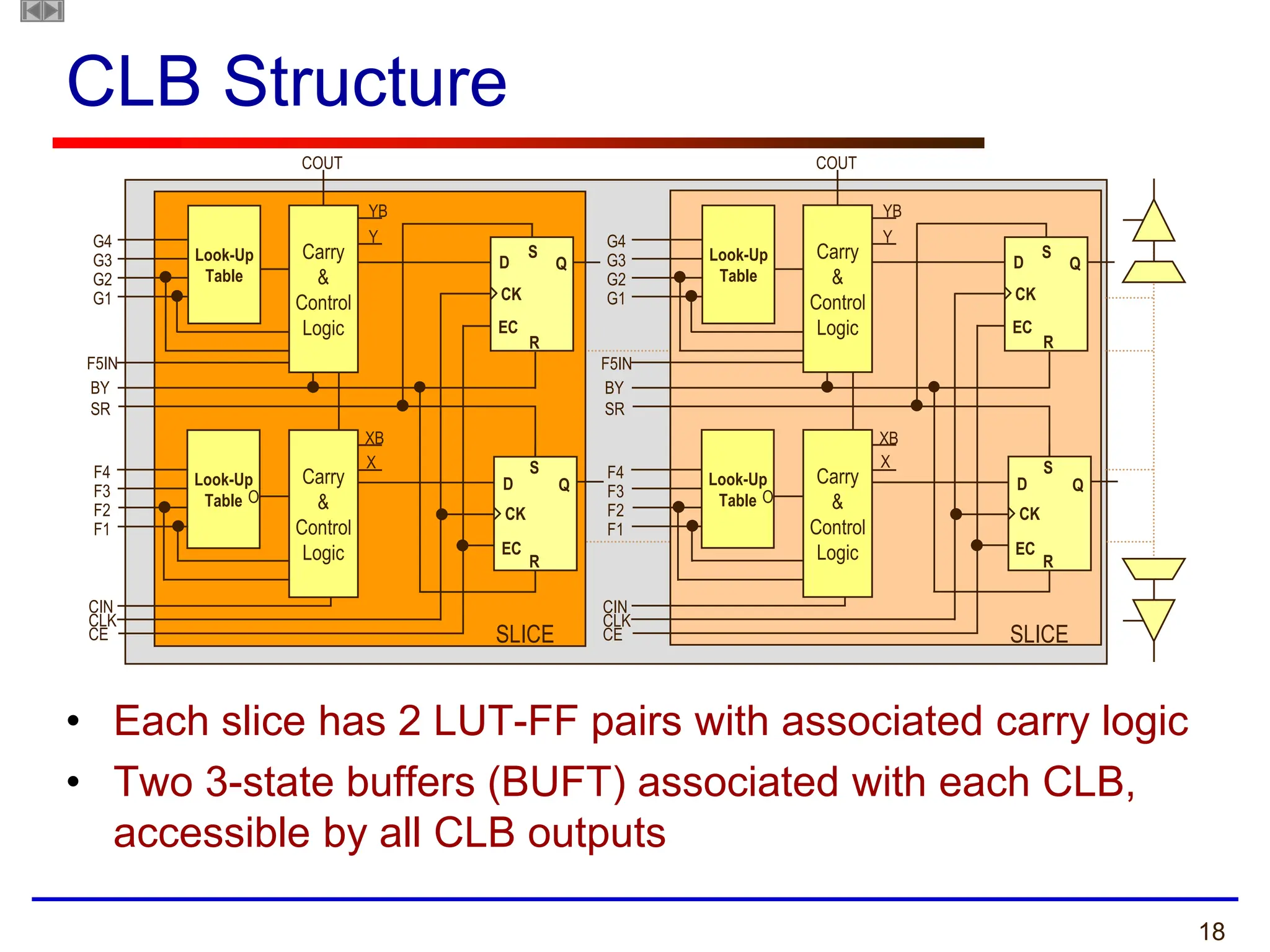 18
F5IN
CIN
CLK
CE
COUT
D Q
CK
S
R
EC
D Q
CK
R
EC
O
G4
G3
G2
G1
Look-Up
Table
Carry
&
Control
Logic
O
YB
Y
F4
F3
F2
F1
XB
X
Look-Up
Table
BY
SR
S
Carry
&
Control
Logic
SLICE
COUT
D Q
CK
S
R
EC
D Q
CK
R
EC
O
G4
G3
G2
G1
Look-Up
Table
Carry
&
Control
Logic
O
YB
Y
F4
F3
F2
F1
XB
X
Look-Up
Table
F5IN
BY
SR
S
Carry
&
Control
Logic
CIN
CLK
CE SLICE
CLB Structure
• Each slice has 2 LUT-FF pairs with associated carry logic
• Two 3-state buffers (BUFT) associated with each CLB,
accessible by all CLB outputs
 