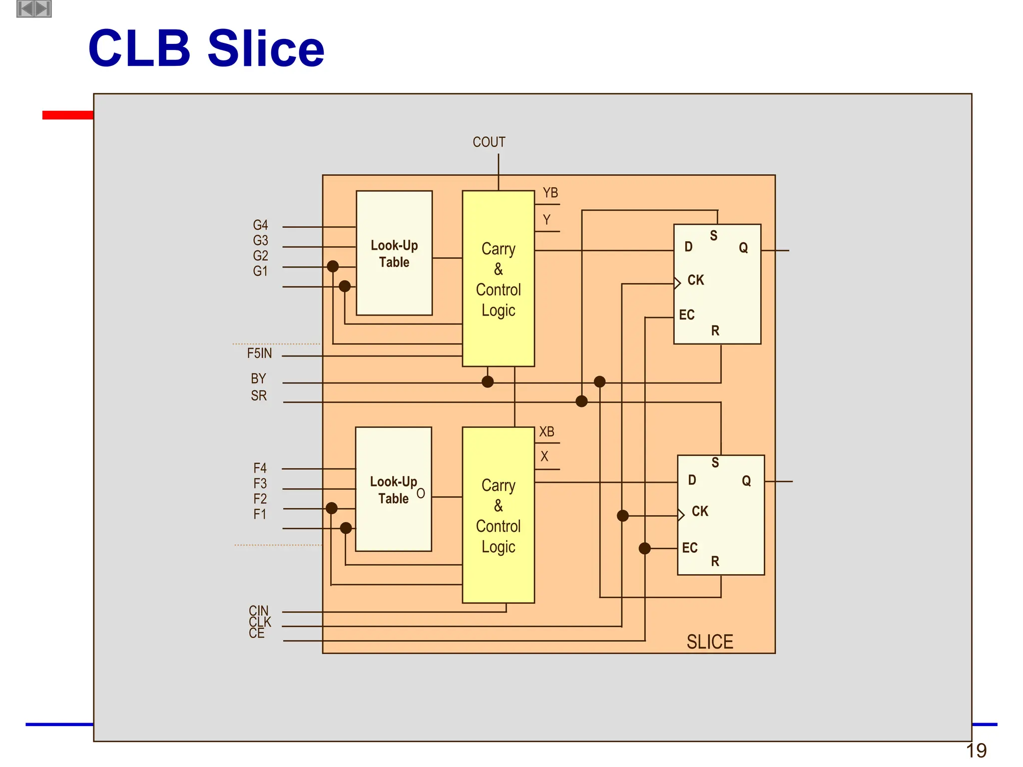 19
COUT
D Q
CK
S
R
EC
D Q
CK
R
EC
O
G4
G3
G2
G1
Look-Up
Table
Carry
&
Control
Logic
O
YB
Y
F4
F3
F2
F1
XB
X
Look-Up
Table
F5IN
BY
SR
S
Carry
&
Control
Logic
CIN
CLK
CE
SLICE
CLB Slice
 