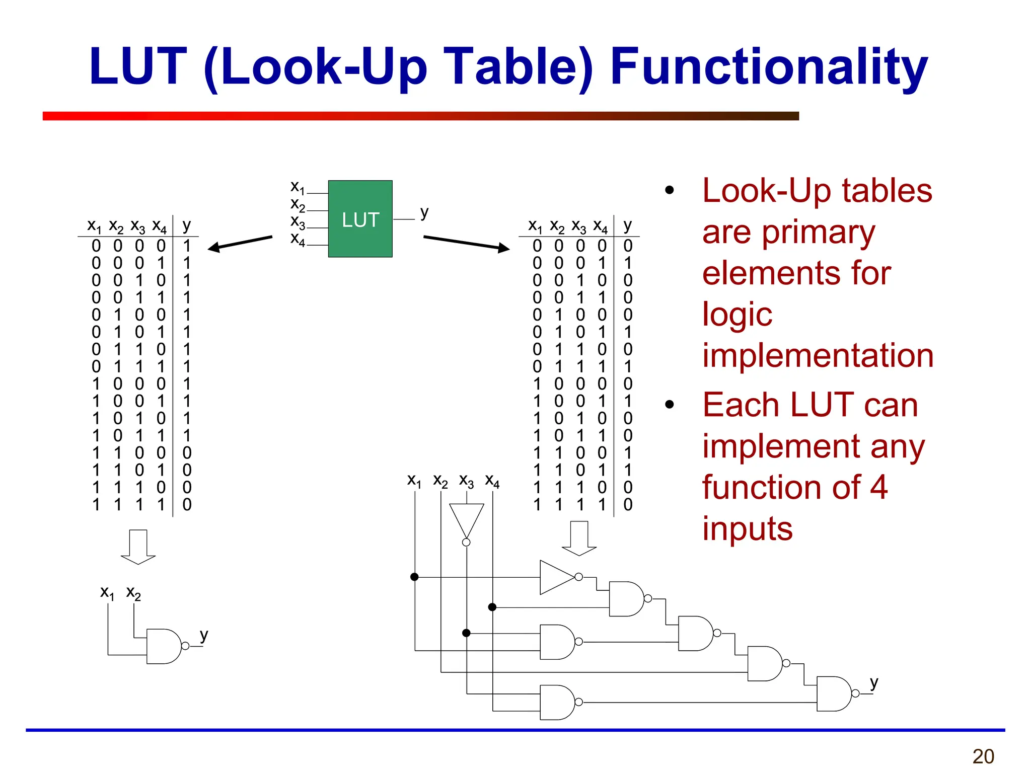 20
LUT (Look-Up Table) Functionality
• Look-Up tables
are primary
elements for
logic
implementation
• Each LUT can
implement any
function of 4
inputs
x1 x2 x3 x4
y
x1 x2
y
LUT
x1
x2
x3
x4
y
0
x1
0
x2 x3 x4
0 0
0 0 0 1
0 0 1 0
0 0 1 1
0 1 0 0
0 1 0 1
0 1 1 0
0 1 1 1
1 0 0 0
1 0 0 1
1 0 1 0
1 0 1 1
1 1 0 0
1 1 0 1
1 1 1 0
1 1 1 1
y
0
1
0
0
0
1
0
1
0
1
0
0
1
1
0
0
0
x1
0
x2 x3 x4
0 0
0 0 0 1
0 0 1 0
0 0 1 1
0 1 0 0
0 1 0 1
0 1 1 0
0 1 1 1
1 0 0 0
1 0 0 1
1 0 1 0
1 0 1 1
1 1 0 0
1 1 0 1
1 1 1 0
1 1 1 1
y
1
1
1
1
1
1
1
1
1
1
1
1
0
0
0
0
x1 x2 x3 x4
y
x1 x2 x3 x4
y
x1 x2
y
x1 x2
y
LUT
x1
x2
x3
x4
y
0
x1
0
x2 x3 x4
0 0
0 0 0 1
0 0 1 0
0 0 1 1
0 1 0 0
0 1 0 1
0 1 1 0
0 1 1 1
1 0 0 0
1 0 0 1
1 0 1 0
1 0 1 1
1 1 0 0
1 1 0 1
1 1 1 0
1 1 1 1
y
0
1
0
0
0
1
0
1
0
1
0
0
1
1
0
0
0
x1
0
x2 x3 x4
0 0
0 0 0 1
0 0 1 0
0 0 1 1
0 1 0 0
0 1 0 1
0 1 1 0
0 1 1 1
1 0 0 0
1 0 0 1
1 0 1 0
1 0 1 1
1 1 0 0
1 1 0 1
1 1 1 0
1 1 1 1
y
0
1
0
0
0
1
0
1
0
1
0
0
1
1
0
0
0
x1
0
x2 x3 x4
0 0
0 0 0 1
0 0 1 0
0 0 1 1
0 1 0 0
0 1 0 1
0 1 1 0
0 1 1 1
1 0 0 0
1 0 0 1
1 0 1 0
1 0 1 1
1 1 0 0
1 1 0 1
1 1 1 0
1 1 1 1
y
1
1
1
1
1
1
1
1
1
1
1
1
0
0
0
0
0
x1
0
x2 x3 x4
0 0
0 0 0 1
0 0 1 0
0 0 1 1
0 1 0 0
0 1 0 1
0 1 1 0
0 1 1 1
1 0 0 0
1 0 0 1
1 0 1 0
1 0 1 1
1 1 0 0
1 1 0 1
1 1 1 0
1 1 1 1
y
1
1
1
1
1
1
1
1
1
1
1
1
0
0
0
0
 