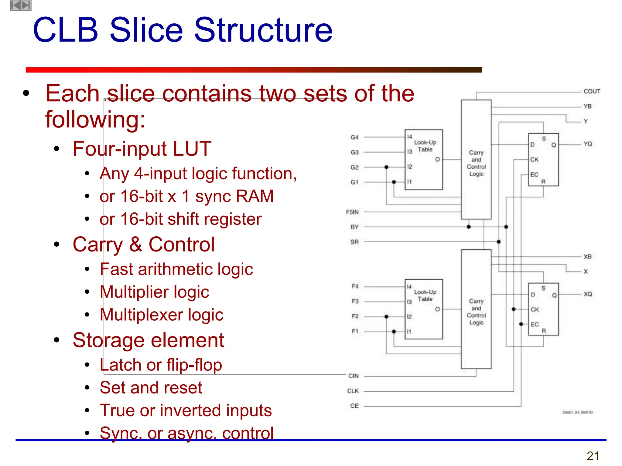 21
CLB Slice Structure
• Each slice contains two sets of the
following:
• Four-input LUT
• Any 4-input logic function,
• or 16-bit x 1 sync RAM
• or 16-bit shift register
• Carry & Control
• Fast arithmetic logic
• Multiplier logic
• Multiplexer logic
• Storage element
• Latch or flip-flop
• Set and reset
• True or inverted inputs
• Sync. or async. control
 