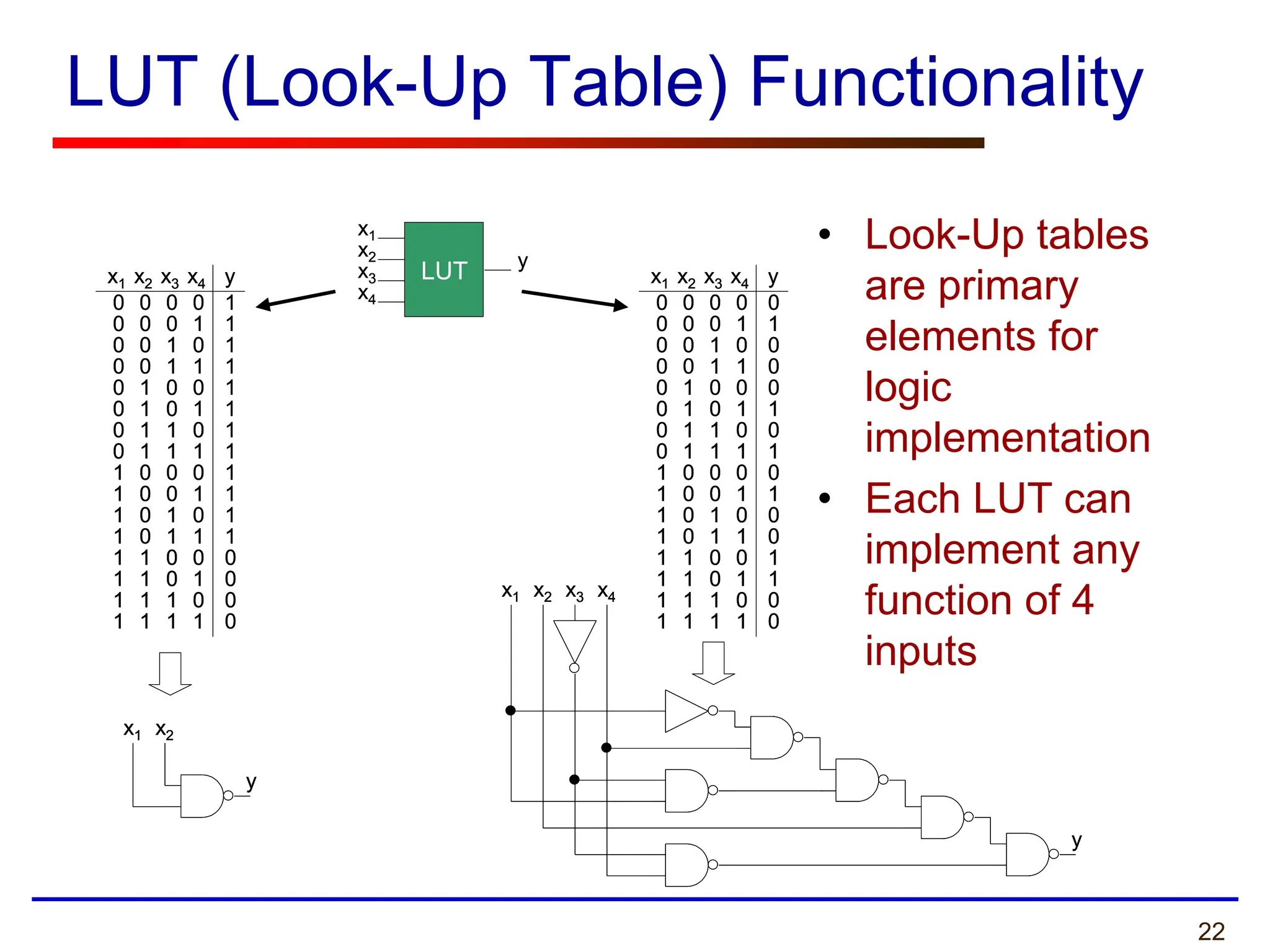 22
LUT (Look-Up Table) Functionality
• Look-Up tables
are primary
elements for
logic
implementation
• Each LUT can
implement any
function of 4
inputs
x1 x2 x3 x4
y
x1 x2
y
LUT
x1
x2
x3
x4
y
0
x1
0
x2 x3 x4
0 0
0 0 0 1
0 0 1 0
0 0 1 1
0 1 0 0
0 1 0 1
0 1 1 0
0 1 1 1
1 0 0 0
1 0 0 1
1 0 1 0
1 0 1 1
1 1 0 0
1 1 0 1
1 1 1 0
1 1 1 1
y
0
1
0
0
0
1
0
1
0
1
0
0
1
1
0
0
0
x1
0
x2 x3 x4
0 0
0 0 0 1
0 0 1 0
0 0 1 1
0 1 0 0
0 1 0 1
0 1 1 0
0 1 1 1
1 0 0 0
1 0 0 1
1 0 1 0
1 0 1 1
1 1 0 0
1 1 0 1
1 1 1 0
1 1 1 1
y
1
1
1
1
1
1
1
1
1
1
1
1
0
0
0
0
x1 x2 x3 x4
y
x1 x2 x3 x4
y
x1 x2
y
x1 x2
y
LUT
x1
x2
x3
x4
y
0
x1
0
x2 x3 x4
0 0
0 0 0 1
0 0 1 0
0 0 1 1
0 1 0 0
0 1 0 1
0 1 1 0
0 1 1 1
1 0 0 0
1 0 0 1
1 0 1 0
1 0 1 1
1 1 0 0
1 1 0 1
1 1 1 0
1 1 1 1
y
0
1
0
0
0
1
0
1
0
1
0
0
1
1
0
0
0
x1
0
x2 x3 x4
0 0
0 0 0 1
0 0 1 0
0 0 1 1
0 1 0 0
0 1 0 1
0 1 1 0
0 1 1 1
1 0 0 0
1 0 0 1
1 0 1 0
1 0 1 1
1 1 0 0
1 1 0 1
1 1 1 0
1 1 1 1
y
0
1
0
0
0
1
0
1
0
1
0
0
1
1
0
0
0
x1
0
x2 x3 x4
0 0
0 0 0 1
0 0 1 0
0 0 1 1
0 1 0 0
0 1 0 1
0 1 1 0
0 1 1 1
1 0 0 0
1 0 0 1
1 0 1 0
1 0 1 1
1 1 0 0
1 1 0 1
1 1 1 0
1 1 1 1
y
1
1
1
1
1
1
1
1
1
1
1
1
0
0
0
0
0
x1
0
x2 x3 x4
0 0
0 0 0 1
0 0 1 0
0 0 1 1
0 1 0 0
0 1 0 1
0 1 1 0
0 1 1 1
1 0 0 0
1 0 0 1
1 0 1 0
1 0 1 1
1 1 0 0
1 1 0 1
1 1 1 0
1 1 1 1
y
1
1
1
1
1
1
1
1
1
1
1
1
0
0
0
0
 