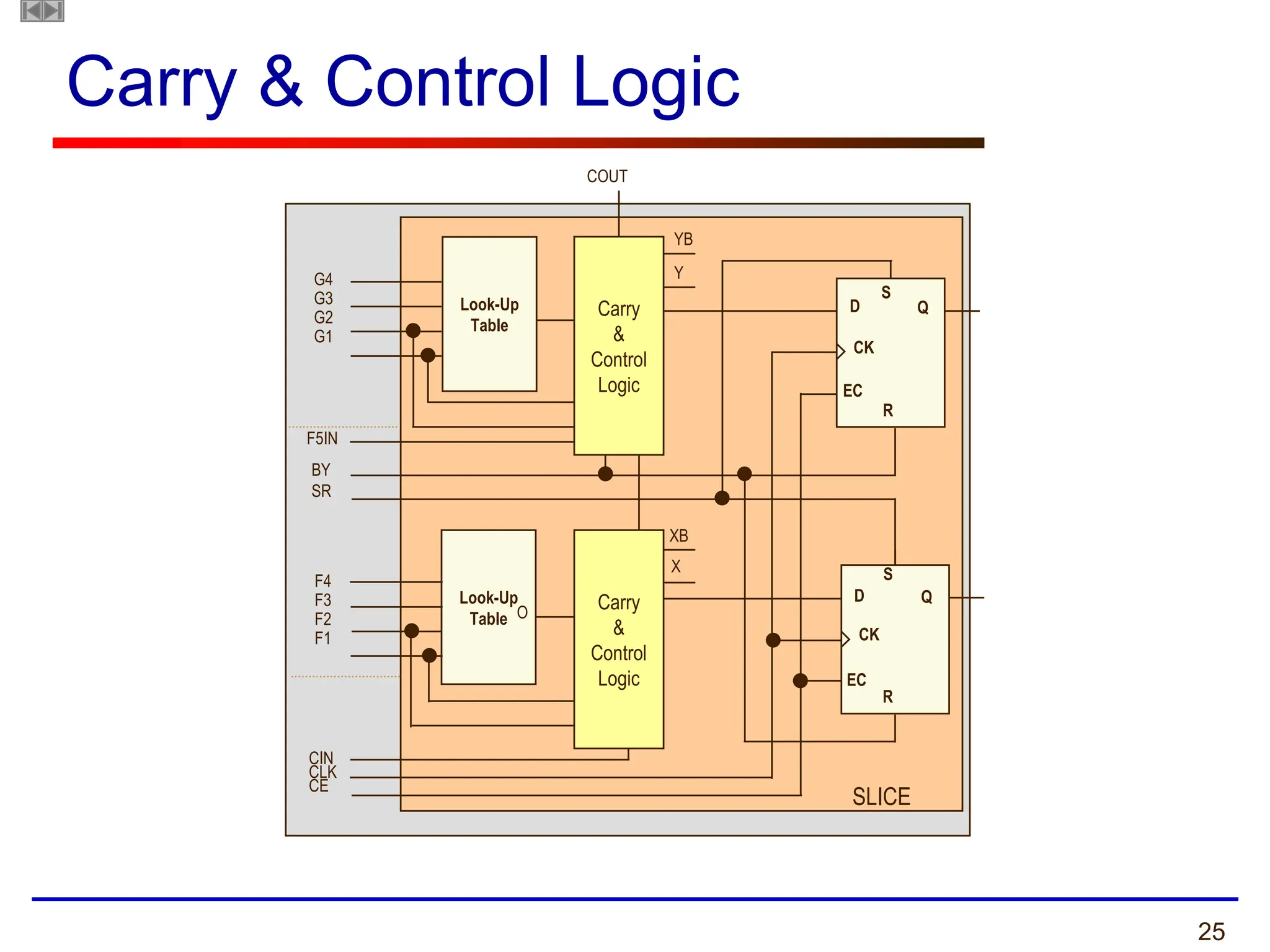 25
COUT
D Q
CK
S
R
EC
D Q
CK
R
EC
O
G4
G3
G2
G1
Look-Up
Table
Carry
&
Control
Logic
O
YB
Y
F4
F3
F2
F1
XB
X
Look-Up
Table
F5IN
BY
SR
S
Carry
&
Control
Logic
CIN
CLK
CE
SLICE
Carry & Control Logic
 