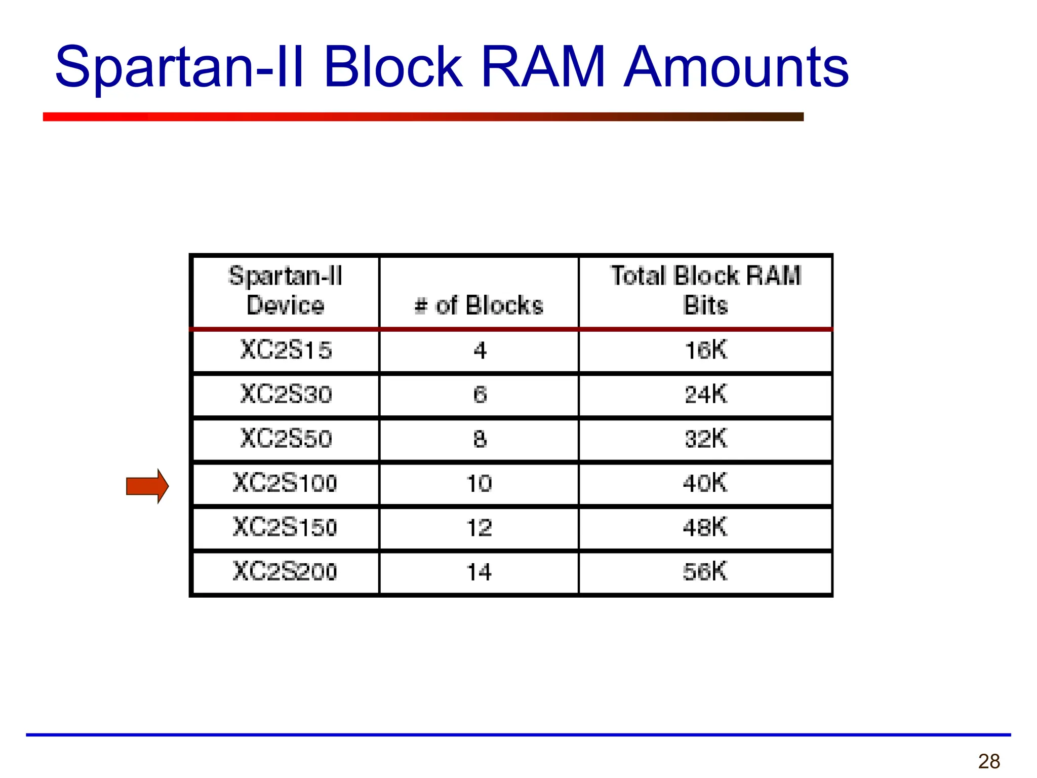 28
Spartan-II Block RAM Amounts
 