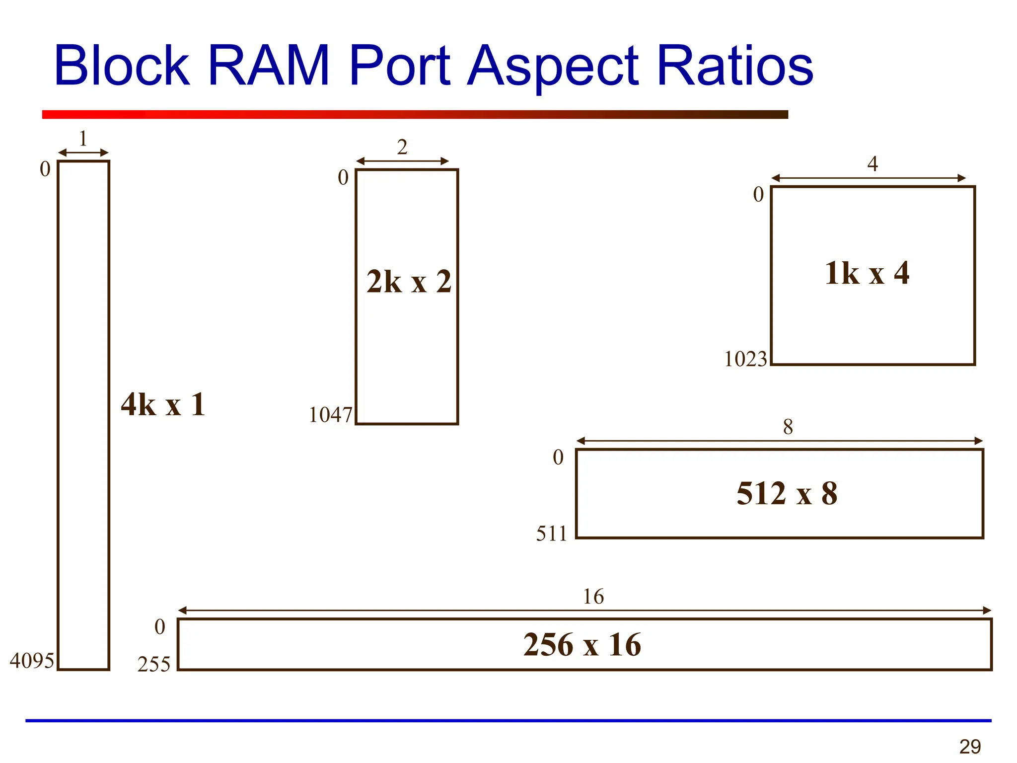 29
Block RAM Port Aspect Ratios
0
4095
1
1023
4
0
1047
2
0
511
8
0
255
16
0
4k x 1
2k x 2 1k x 4
512 x 8
256 x 16
 