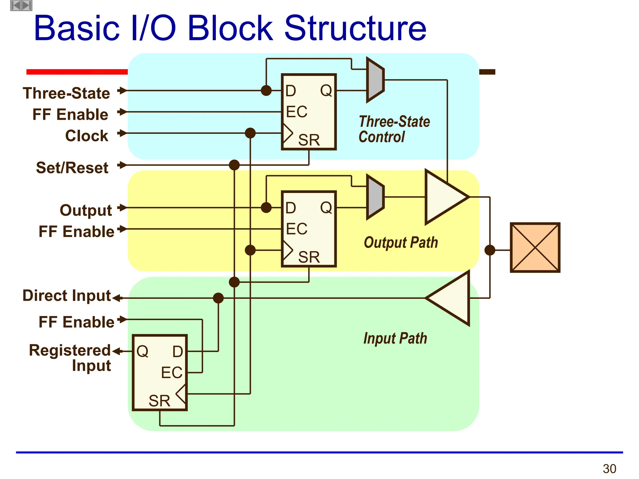 30
Basic I/O Block Structure
D
EC
Q
SR
D
EC
Q
SR
D
EC
Q
SR
Three-State
Control
Output Path
Input Path
Three-State
Output
Clock
Set/Reset
Direct Input
Registered
Input
FF Enable
FF Enable
FF Enable
 