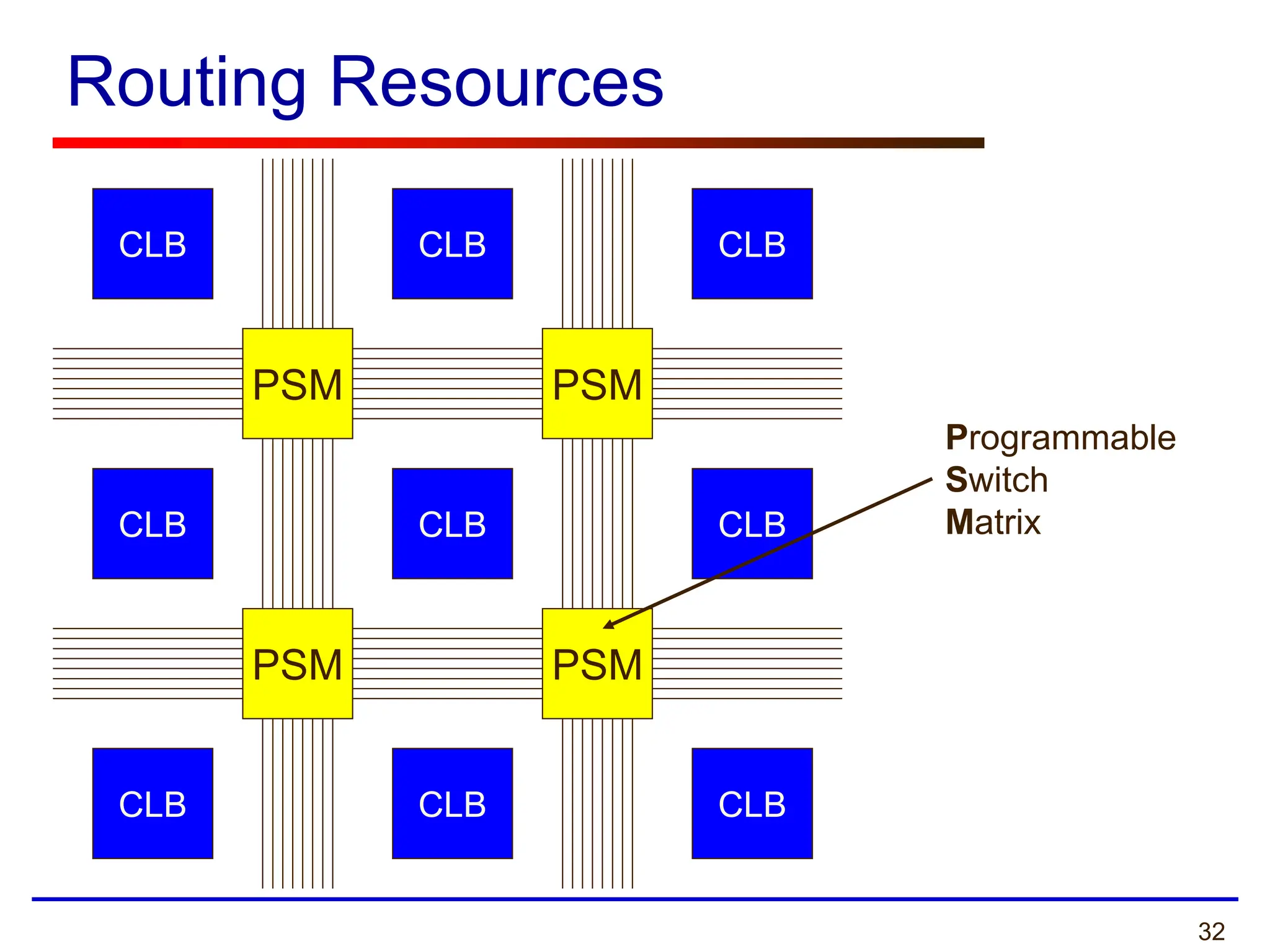 32
Routing Resources
PSM PSM
CLB
PSM PSM
CLB CLB
CLB
CLB CLB
CLB
CLB CLB
Programmable
Switch
Matrix
 