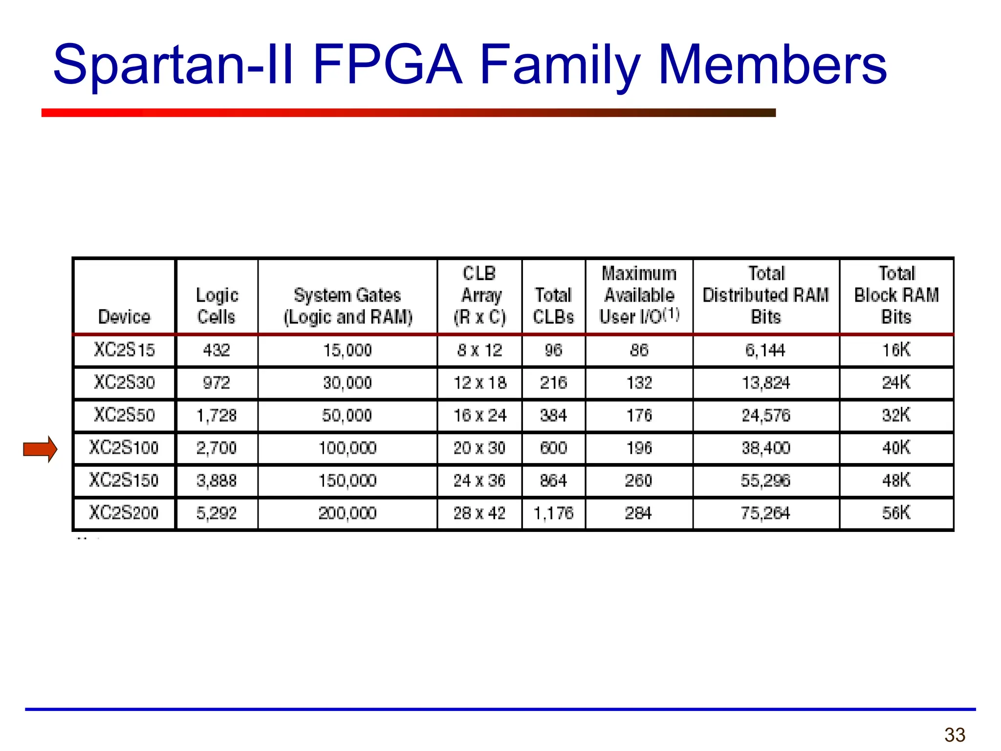 33
Spartan-II FPGA Family Members
 