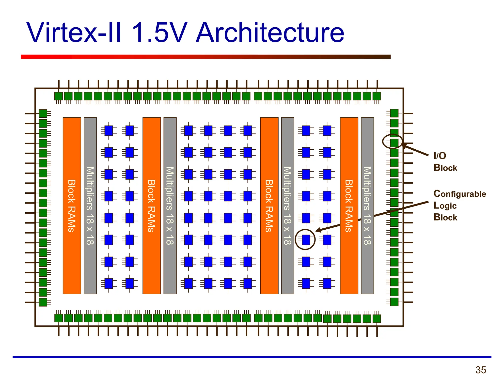 35
Virtex-II 1.5V Architecture
Configurable
Logic
Block
Block
RAMs
I/O
Block
Multipliers
18
x
18
Block
RAMs
Multipliers
18
x
18
Block
RAMs
Multipliers
18
x
18
Block
RAMs
Multipliers
18
x
18
 