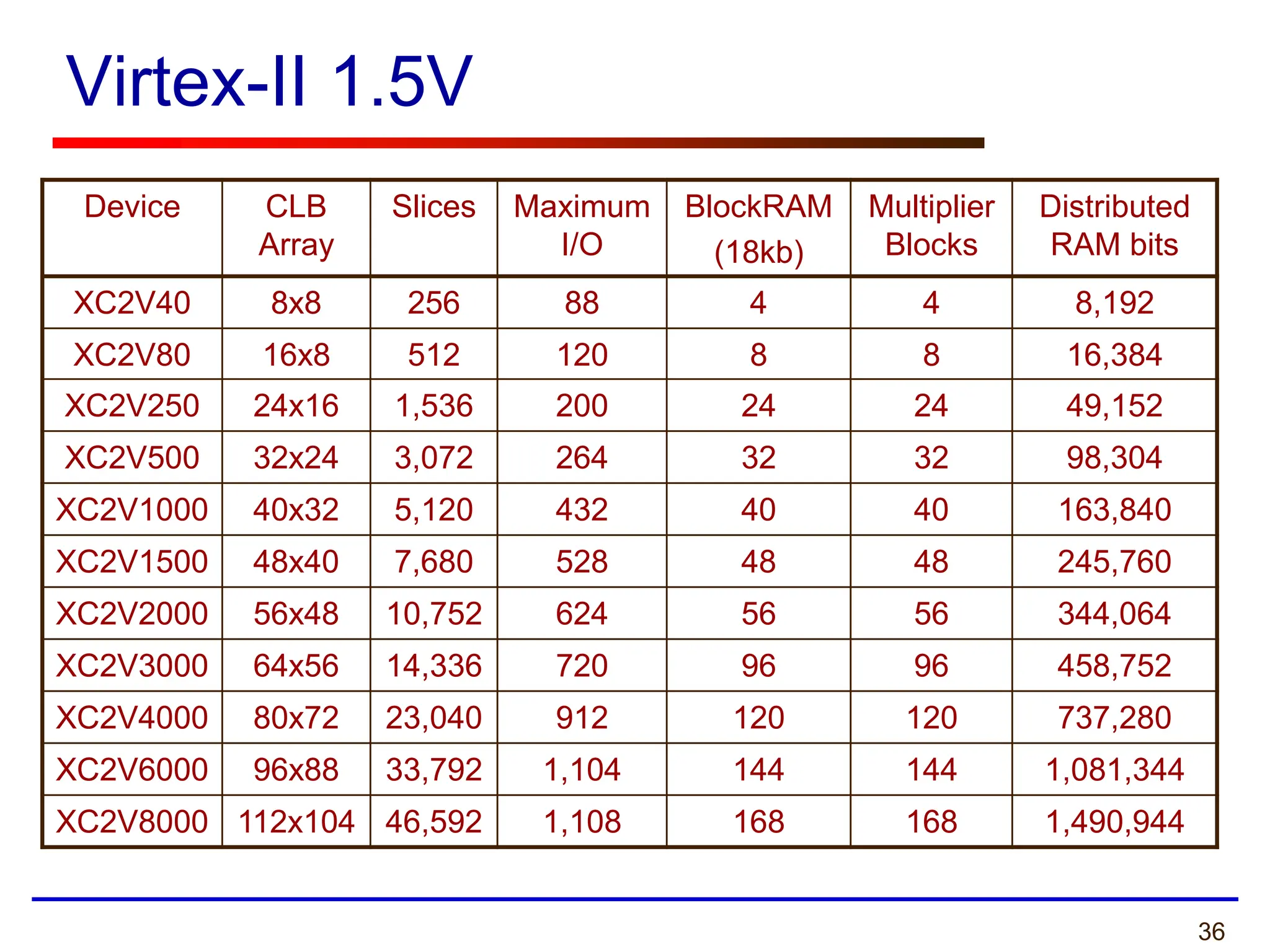 36
Virtex-II 1.5V
Device CLB
Array
Slices Maximum
I/O
BlockRAM
(18kb)
Multiplier
Blocks
Distributed
RAM bits
XC2V40 8x8 256 88 4 4 8,192
XC2V80 16x8 512 120 8 8 16,384
XC2V250 24x16 1,536 200 24 24 49,152
XC2V500 32x24 3,072 264 32 32 98,304
XC2V1000 40x32 5,120 432 40 40 163,840
XC2V1500 48x40 7,680 528 48 48 245,760
XC2V2000 56x48 10,752 624 56 56 344,064
XC2V3000 64x56 14,336 720 96 96 458,752
XC2V4000 80x72 23,040 912 120 120 737,280
XC2V6000 96x88 33,792 1,104 144 144 1,081,344
XC2V8000 112x104 46,592 1,108 168 168 1,490,944
 