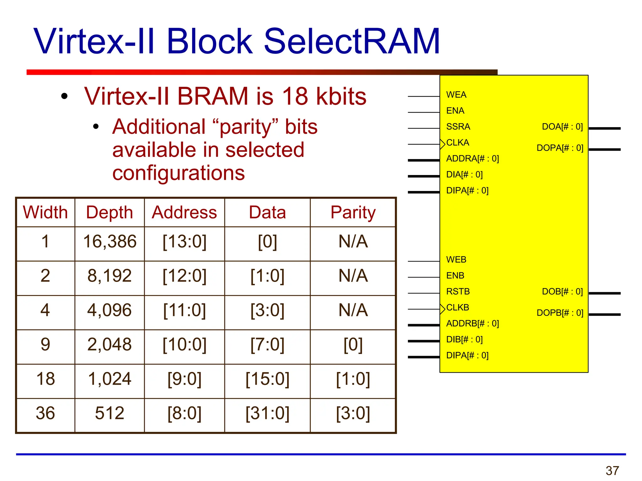 37
Virtex-II Block SelectRAM
• Virtex-II BRAM is 18 kbits
• Additional “parity” bits
available in selected
configurations
WEA
ENA
SSRA
CLKA
ADDRA[# : 0]
DIA[# : 0]
DOA[# : 0]
WEB
ENB
RSTB
CLKB
ADDRB[# : 0]
DIB[# : 0]
DOB[# : 0]
DIPA[# : 0]
DIPA[# : 0]
DOPA[# : 0]
DOPB[# : 0]
WEA
ENA
SSRA
CLKA
ADDRA[# : 0]
DIA[# : 0]
DOA[# : 0]
WEB
ENB
RSTB
CLKB
ADDRB[# : 0]
DIB[# : 0]
DOB[# : 0]
DIPA[# : 0]
DIPA[# : 0]
DOPA[# : 0]
DOPB[# : 0]
Width Depth Address Data Parity
1 16,386 [13:0] [0] N/A
2 8,192 [12:0] [1:0] N/A
4 4,096 [11:0] [3:0] N/A
9 2,048 [10:0] [7:0] [0]
18 1,024 [9:0] [15:0] [1:0]
36 512 [8:0] [31:0] [3:0]
 