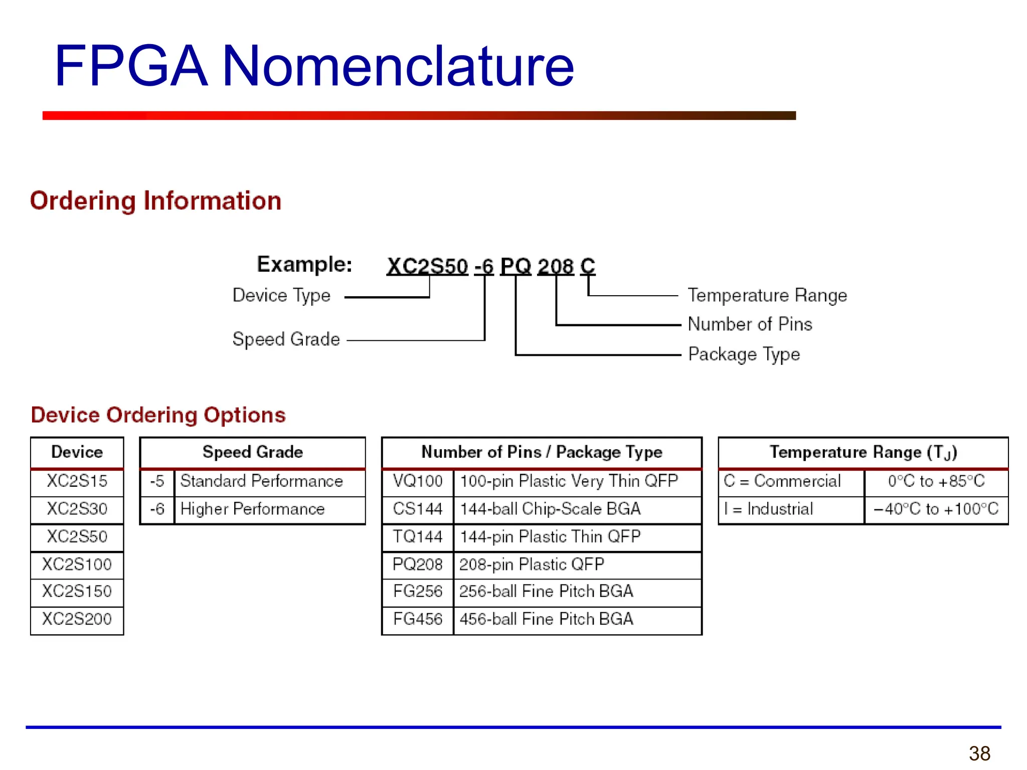38
FPGA Nomenclature
 
