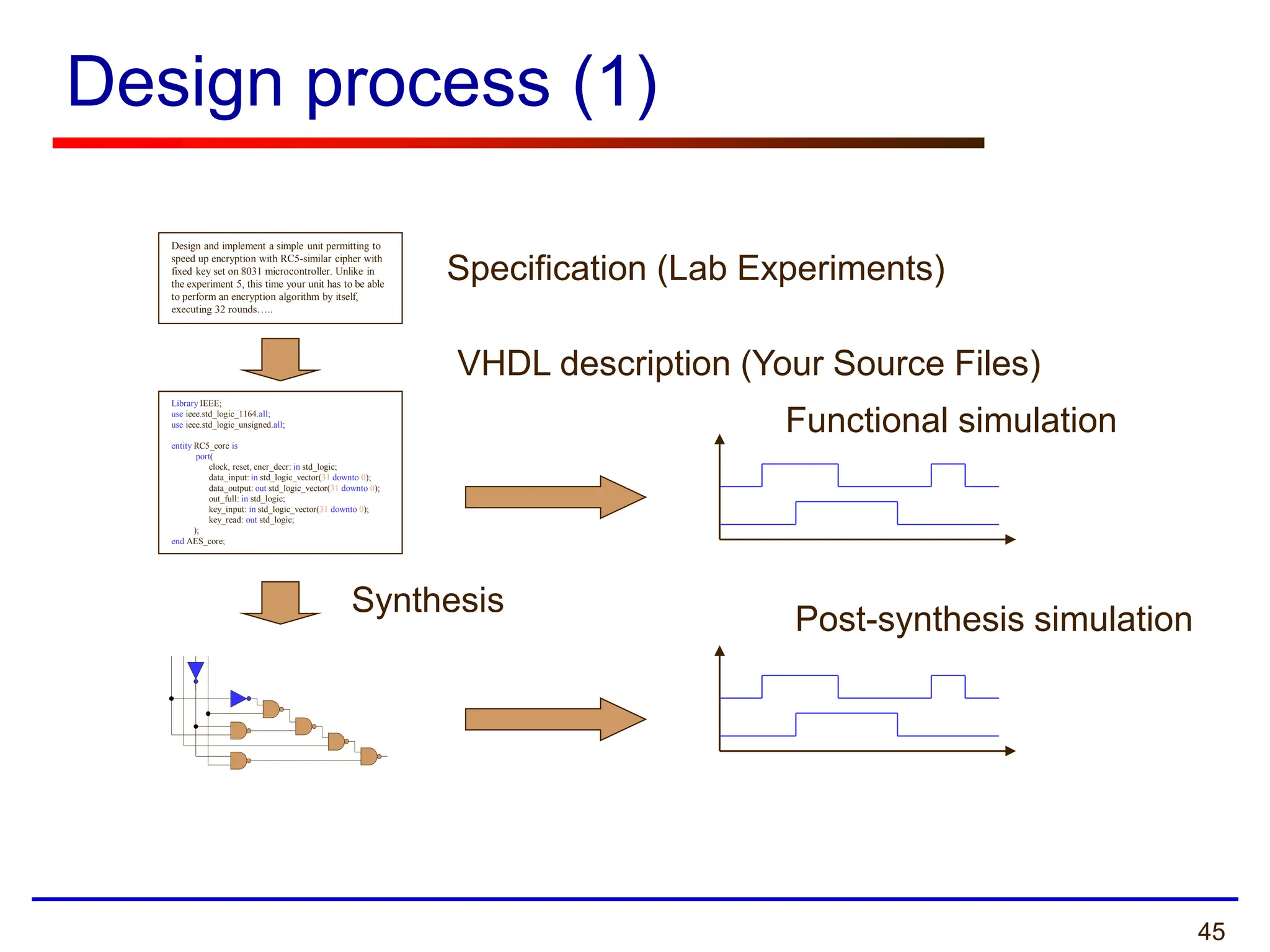 45
Design process (1)
Design and implement a simple unit permitting to
speed up encryption with RC5-similar cipher with
fixed key set on 8031 microcontroller. Unlike in
the experiment 5, this time your unit has to be able
to perform an encryption algorithm by itself,
executing 32 rounds…..
Library IEEE;
use ieee.std_logic_1164.all;
use ieee.std_logic_unsigned.all;
entity RC5_core is
port(
clock, reset, encr_decr: in std_logic;
data_input: in std_logic_vector(31 downto 0);
data_output: out std_logic_vector(31 downto 0);
out_full: in std_logic;
key_input: in std_logic_vector(31 downto 0);
key_read: out std_logic;
);
end AES_core;
Specification (Lab Experiments)
VHDL description (Your Source Files)
Functional simulation
Post-synthesis simulation
Synthesis
 