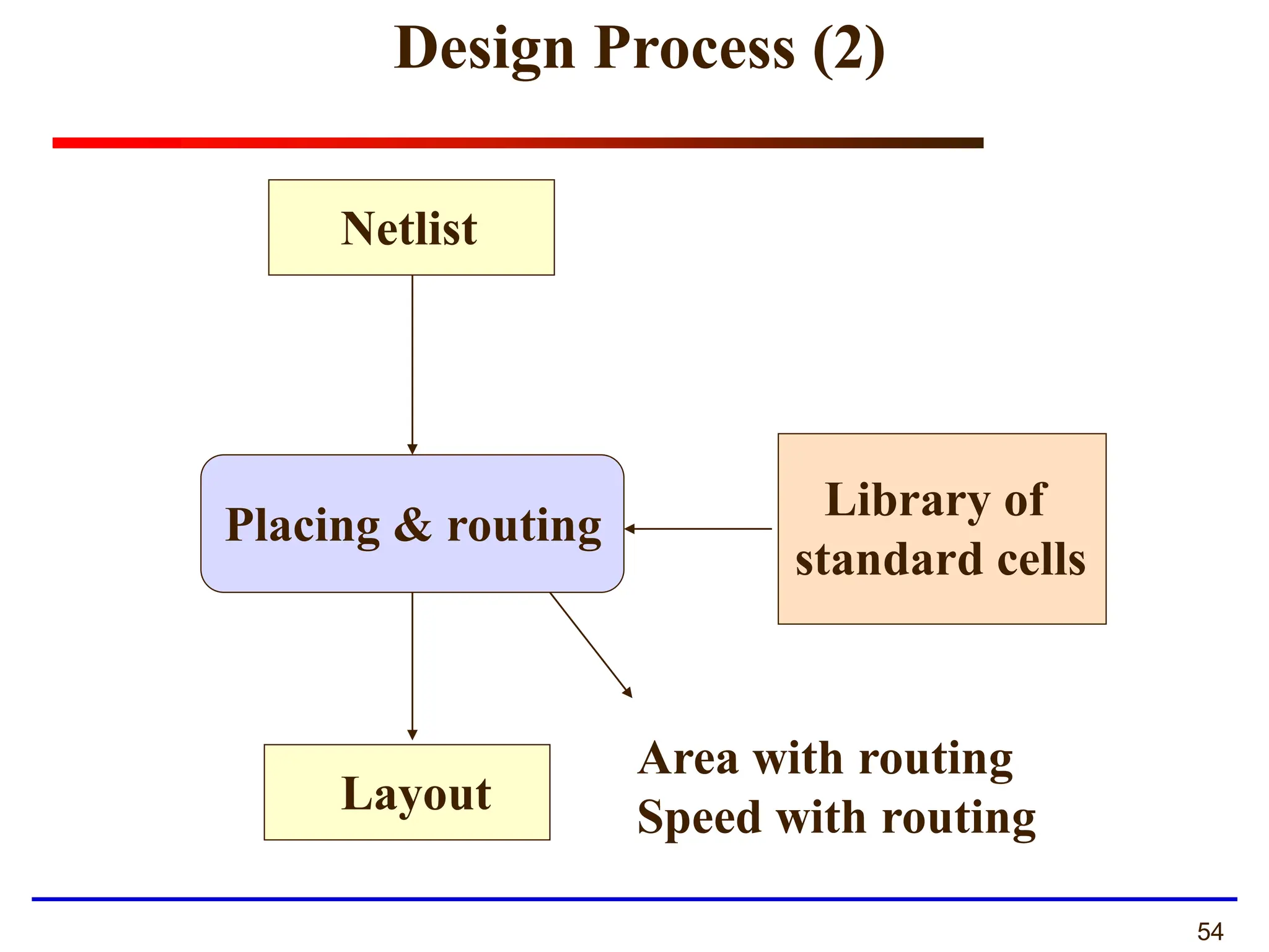 54
Placing & routing
Netlist
Library of
standard cells
Area with routing
Speed with routing
Layout
Design Process (2)
 