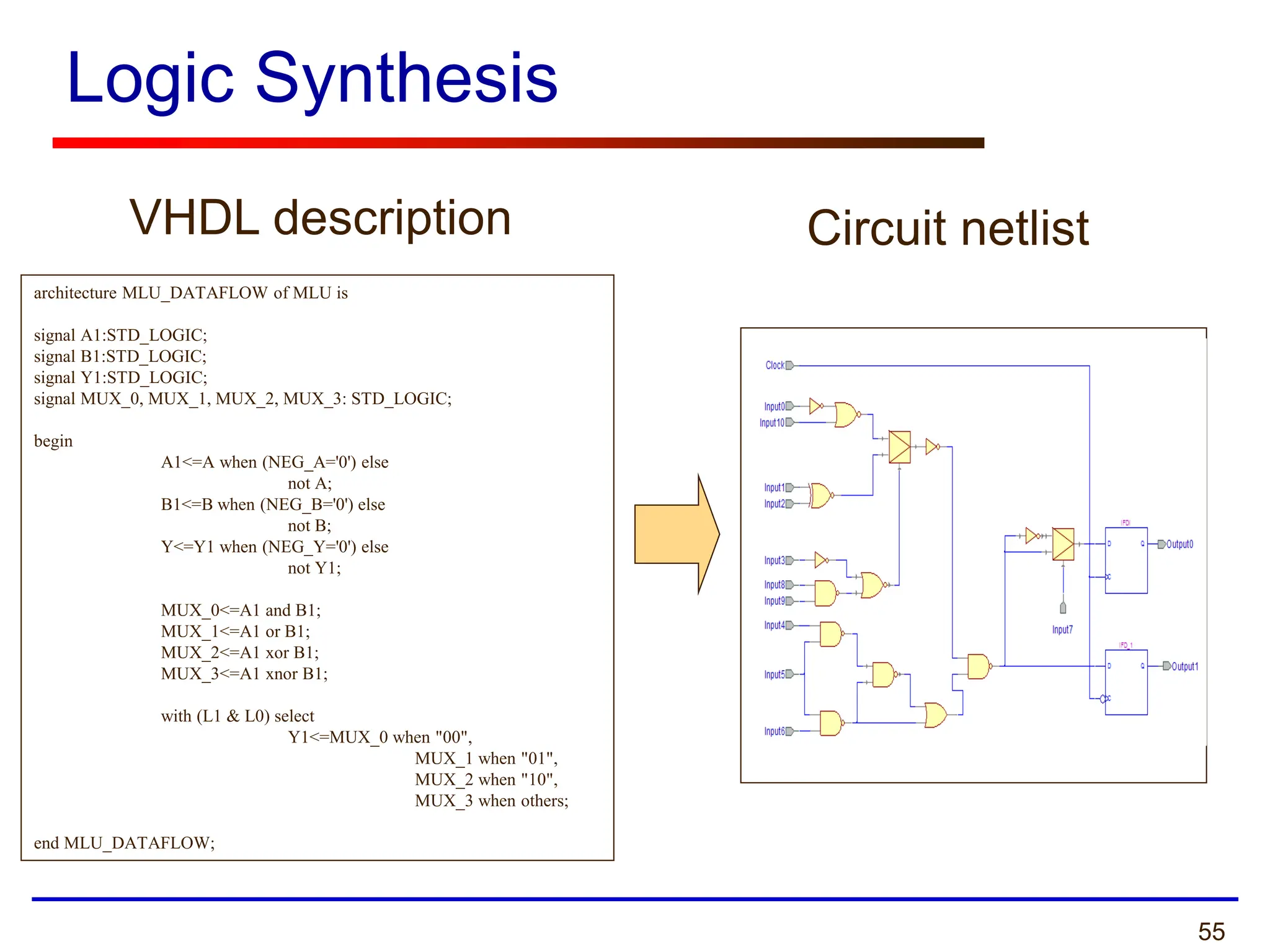 55
architecture MLU_DATAFLOW of MLU is
signal A1:STD_LOGIC;
signal B1:STD_LOGIC;
signal Y1:STD_LOGIC;
signal MUX_0, MUX_1, MUX_2, MUX_3: STD_LOGIC;
begin
A1<=A when (NEG_A='0') else
not A;
B1<=B when (NEG_B='0') else
not B;
Y<=Y1 when (NEG_Y='0') else
not Y1;
MUX_0<=A1 and B1;
MUX_1<=A1 or B1;
MUX_2<=A1 xor B1;
MUX_3<=A1 xnor B1;
with (L1 & L0) select
Y1<=MUX_0 when "00",
MUX_1 when "01",
MUX_2 when "10",
MUX_3 when others;
end MLU_DATAFLOW;
VHDL description Circuit netlist
Logic Synthesis
 