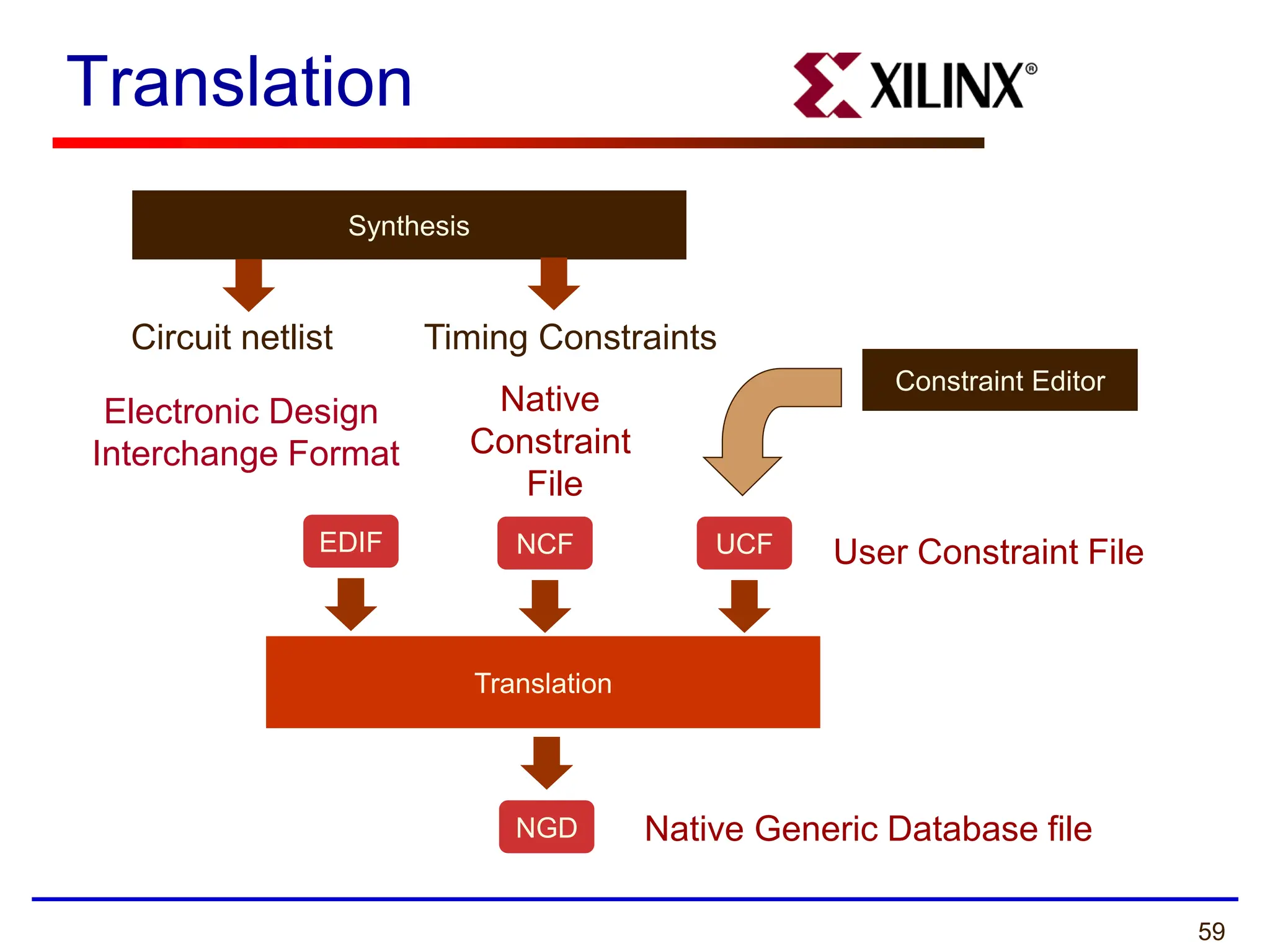 59
Translation
Translation
UCF
NGD
EDIF NCF
Native Generic Database file
Constraint Editor
User Constraint File
Native
Constraint
File
Electronic Design
Interchange Format
Circuit netlist Timing Constraints
Synthesis
 
