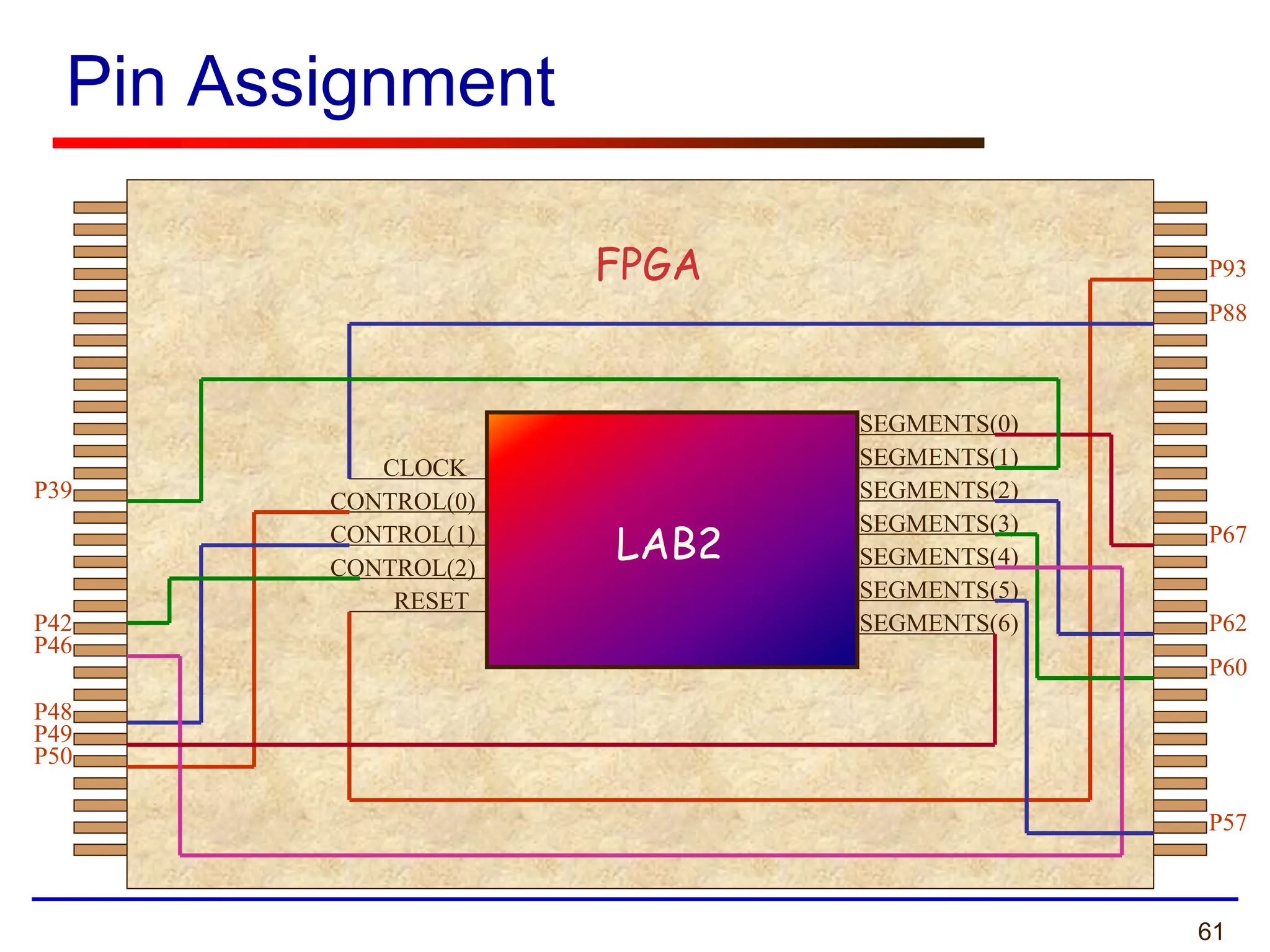 61
Pin Assignment
LAB2
CLOCK
CONTROL(0)
CONTROL(2)
CONTROL(1)
RESET
SEGMENTS(0)
SEGMENTS(1)
SEGMENTS(2)
SEGMENTS(3)
SEGMENTS(4)
SEGMENTS(5)
SEGMENTS(6)
P39
P42
P46
P48
P49
P50
P57
P60
P62
P67
P88
P93
FPGA
 