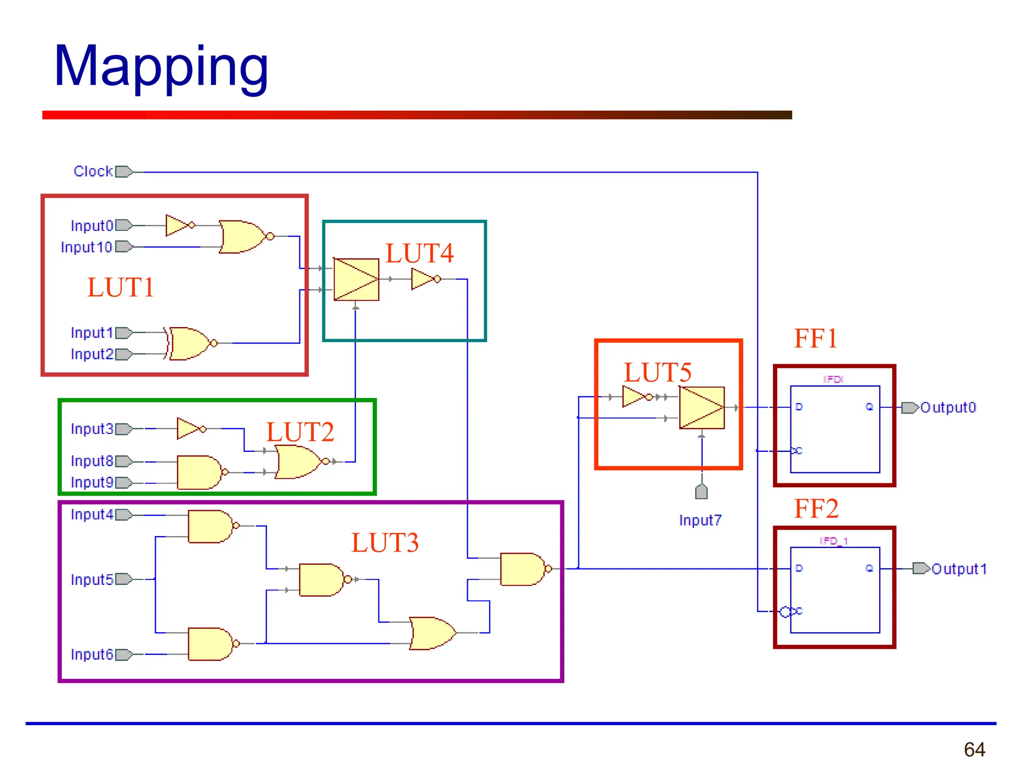 64
Mapping
LUT2
LUT3
LUT4
LUT5
LUT1
FF1
FF2
 