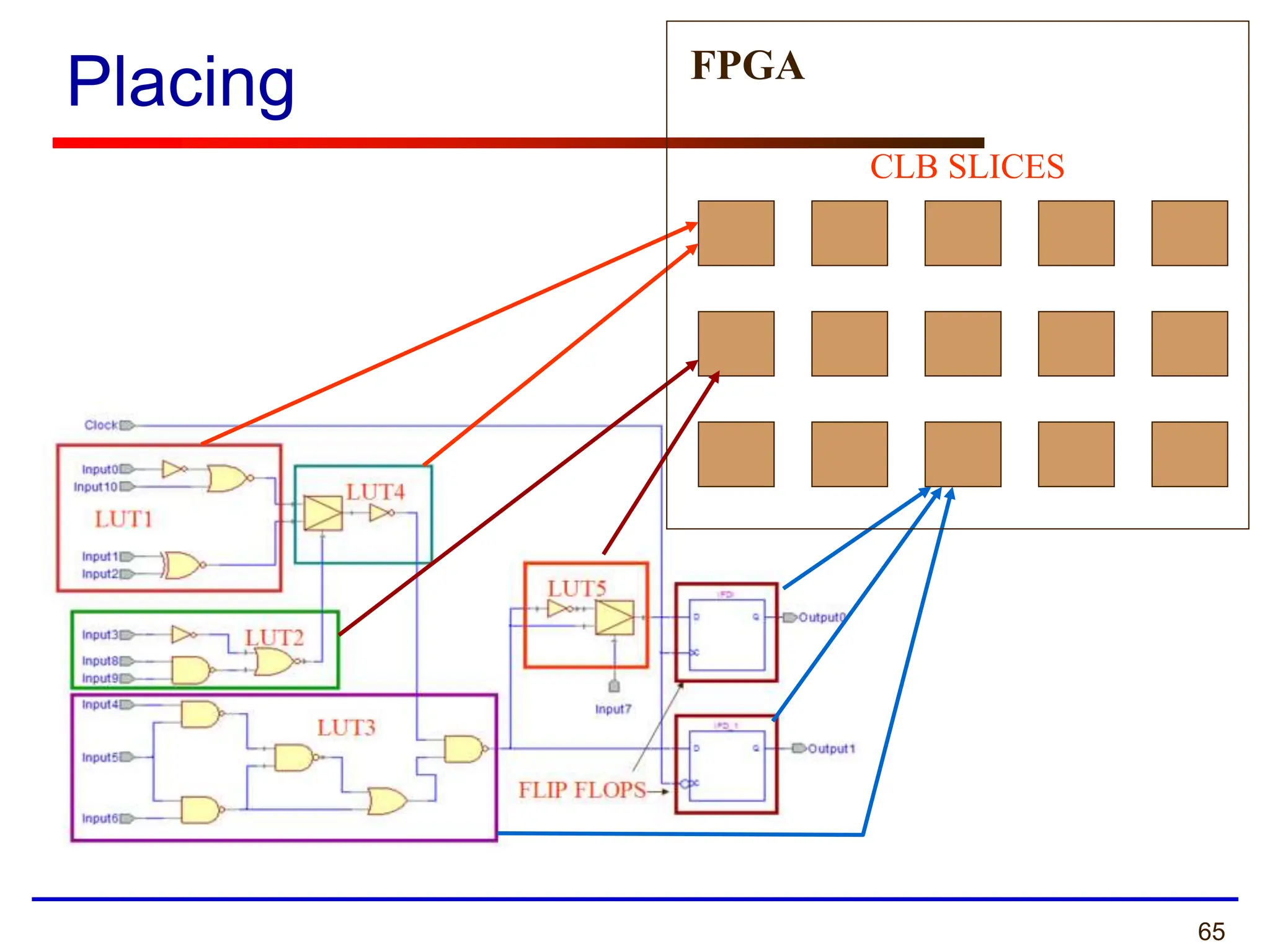 65
Placing
CLB SLICES
FPGA
 