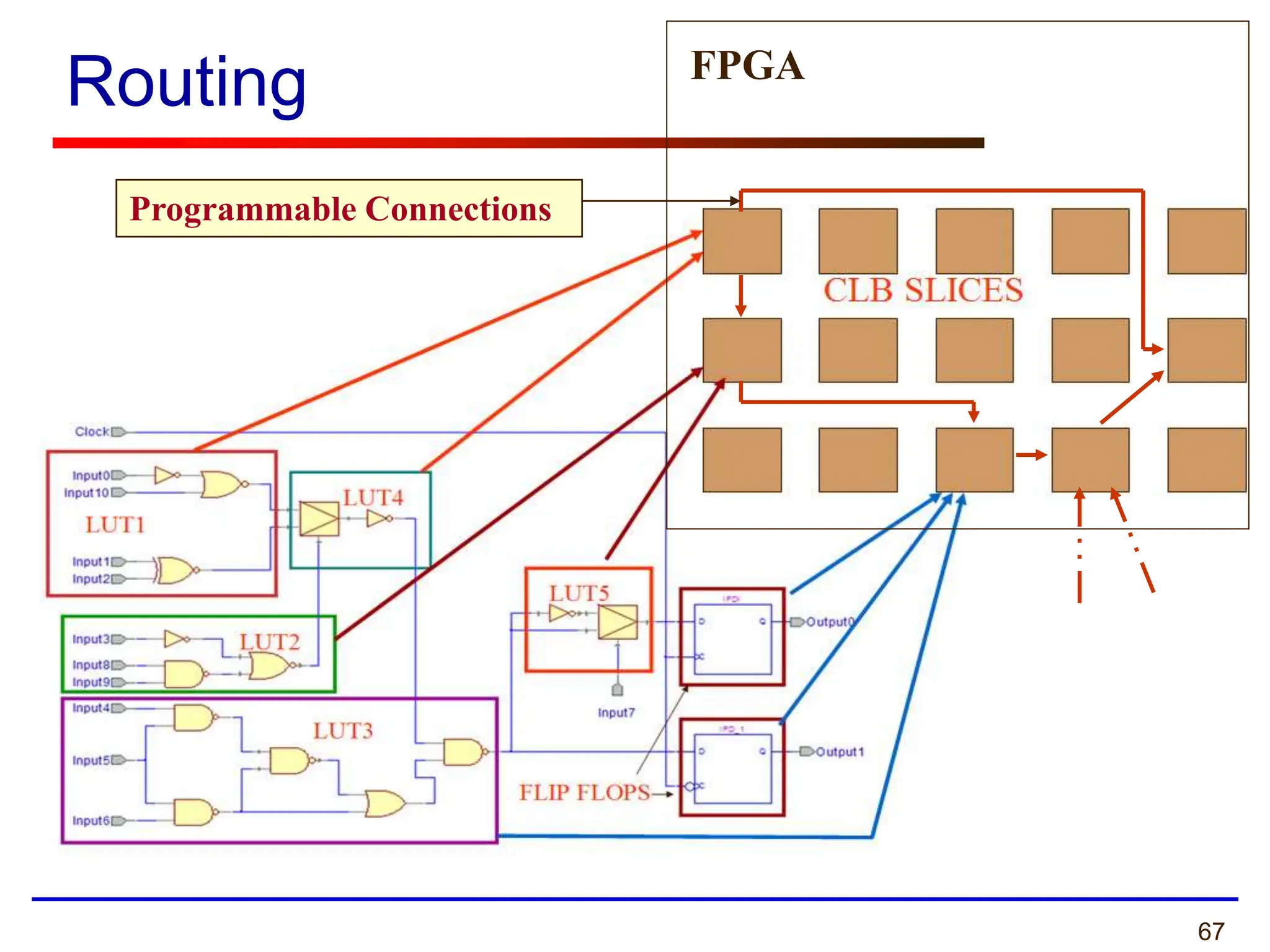 67
Routing
Programmable Connections
FPGA
 